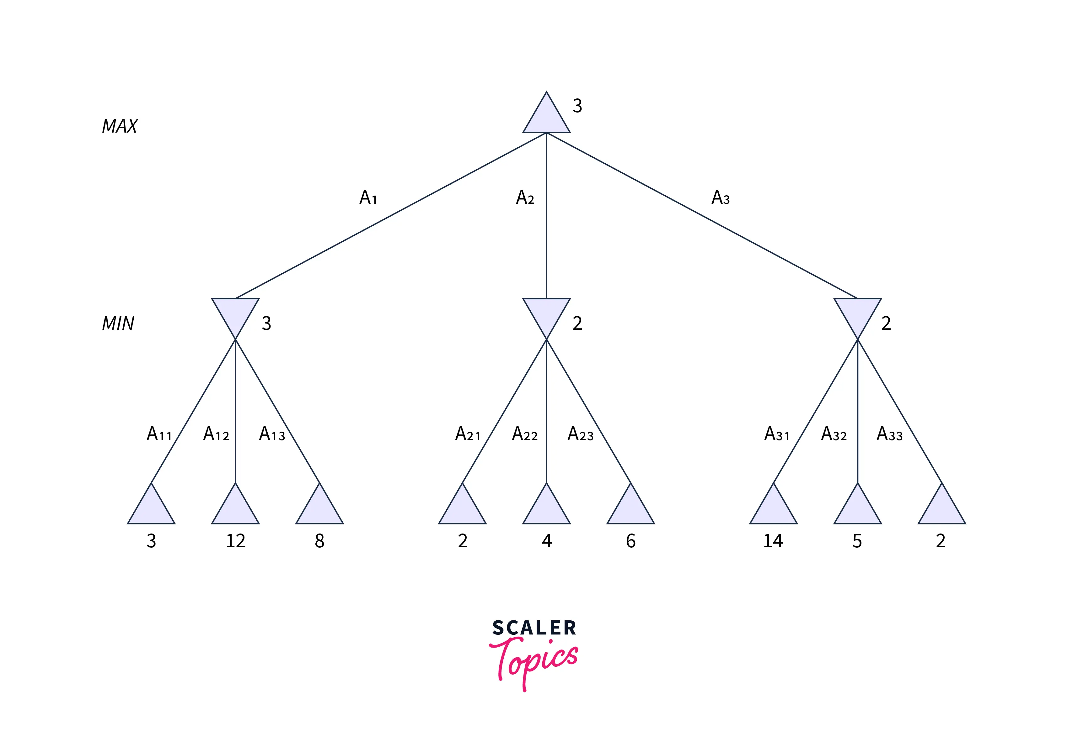 Game Tree Search- Scaler Topics