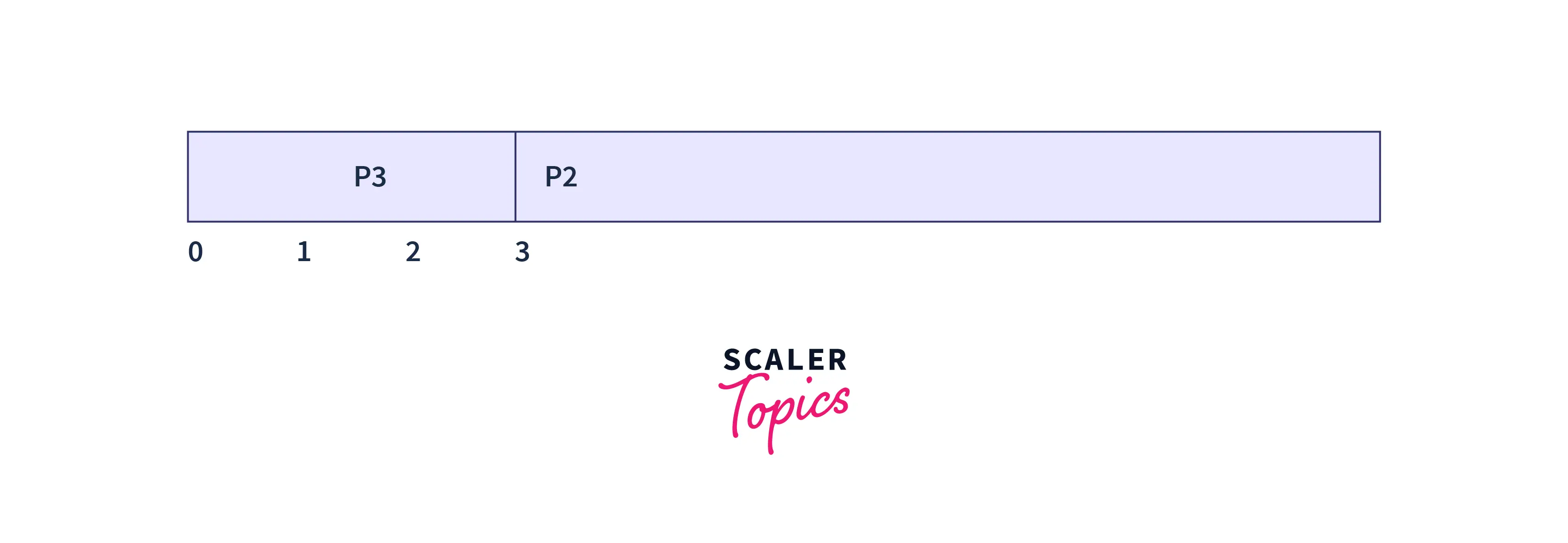 gantt chart 4 in FCFS scheduling