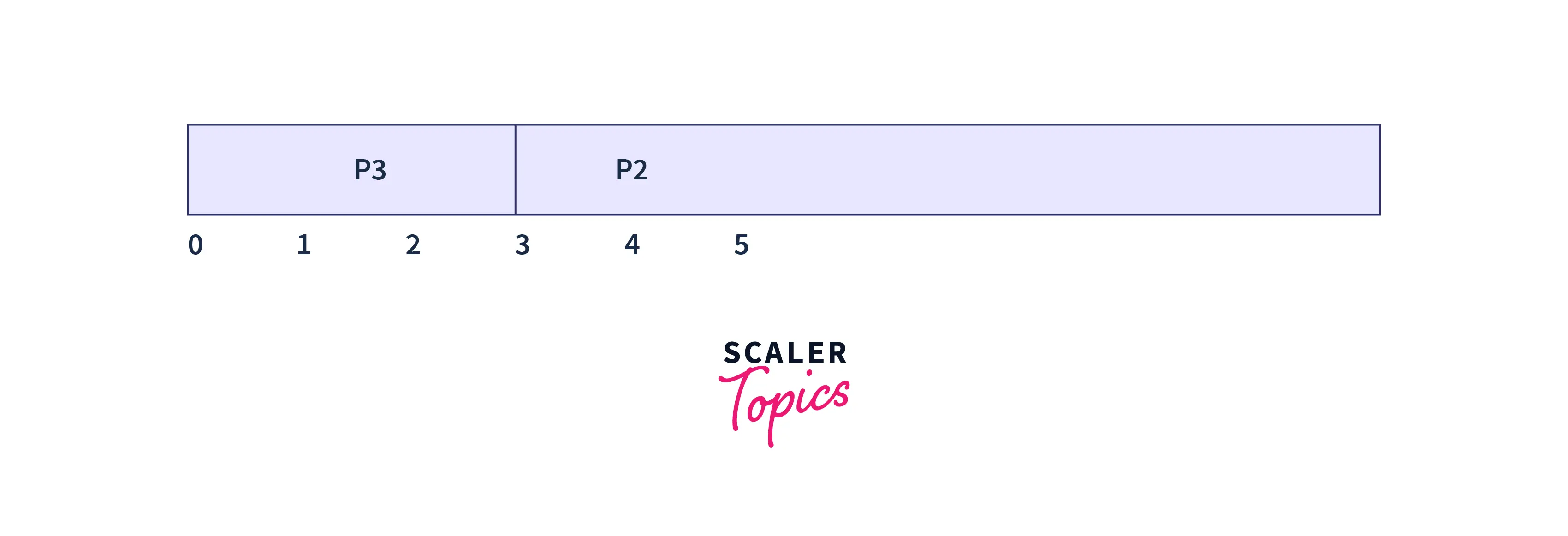 gantt chart 5 in FCFS scheduling