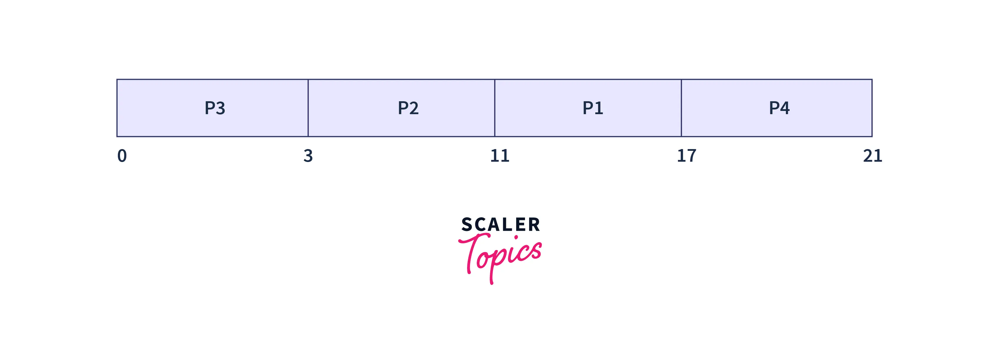 gantt chart 6 in FCFS scheduling