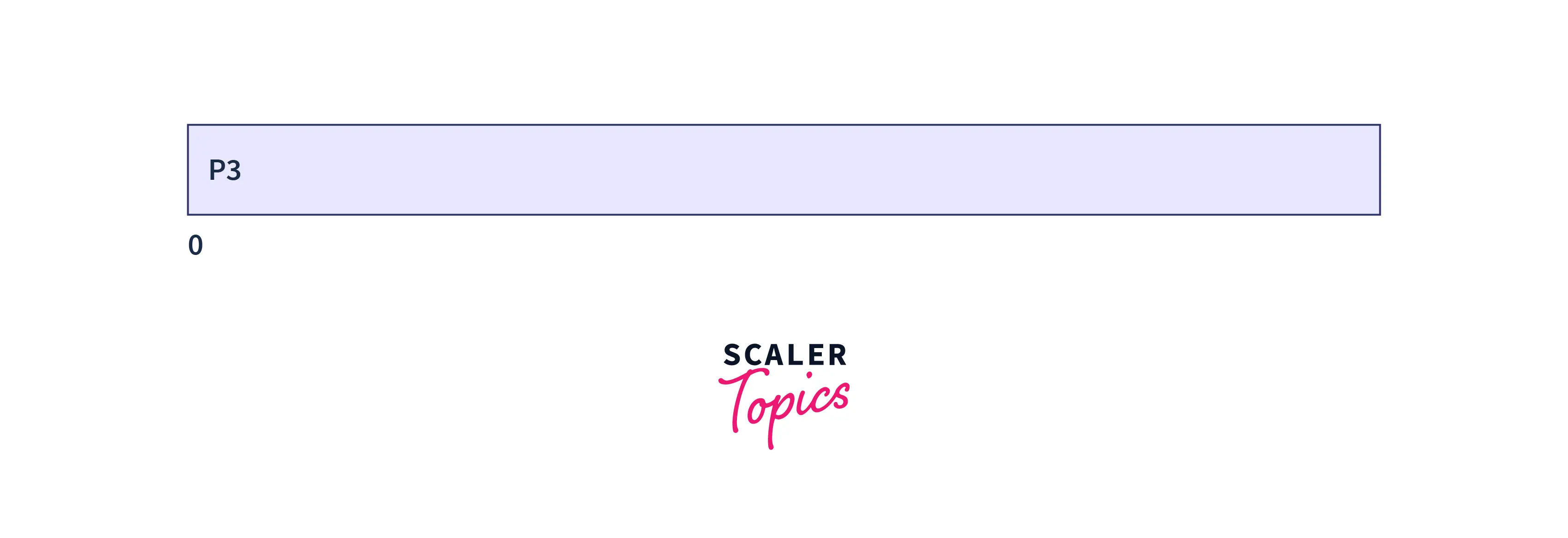 gantt chart in FCFS scheduling