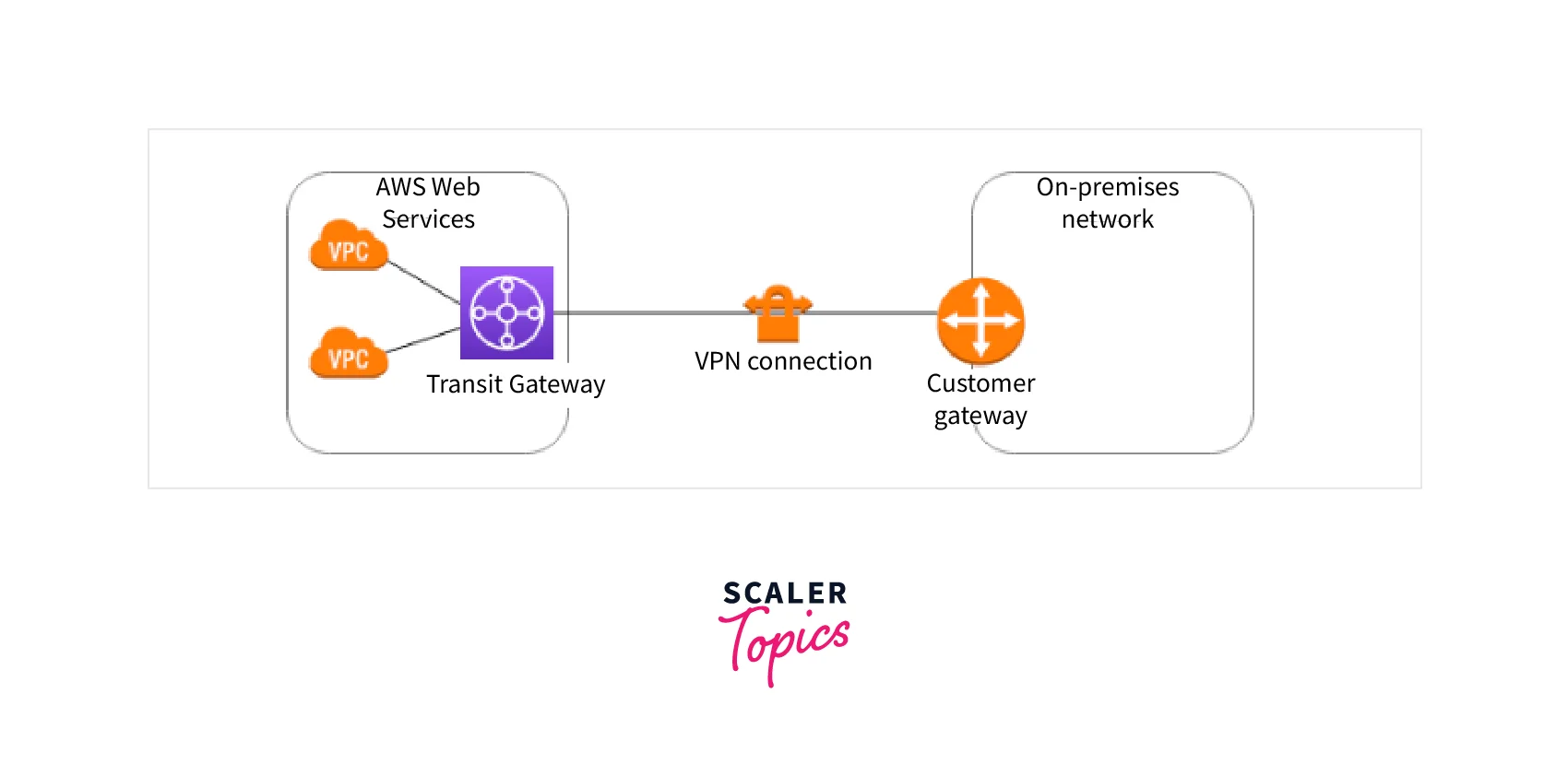 Gateway for transit