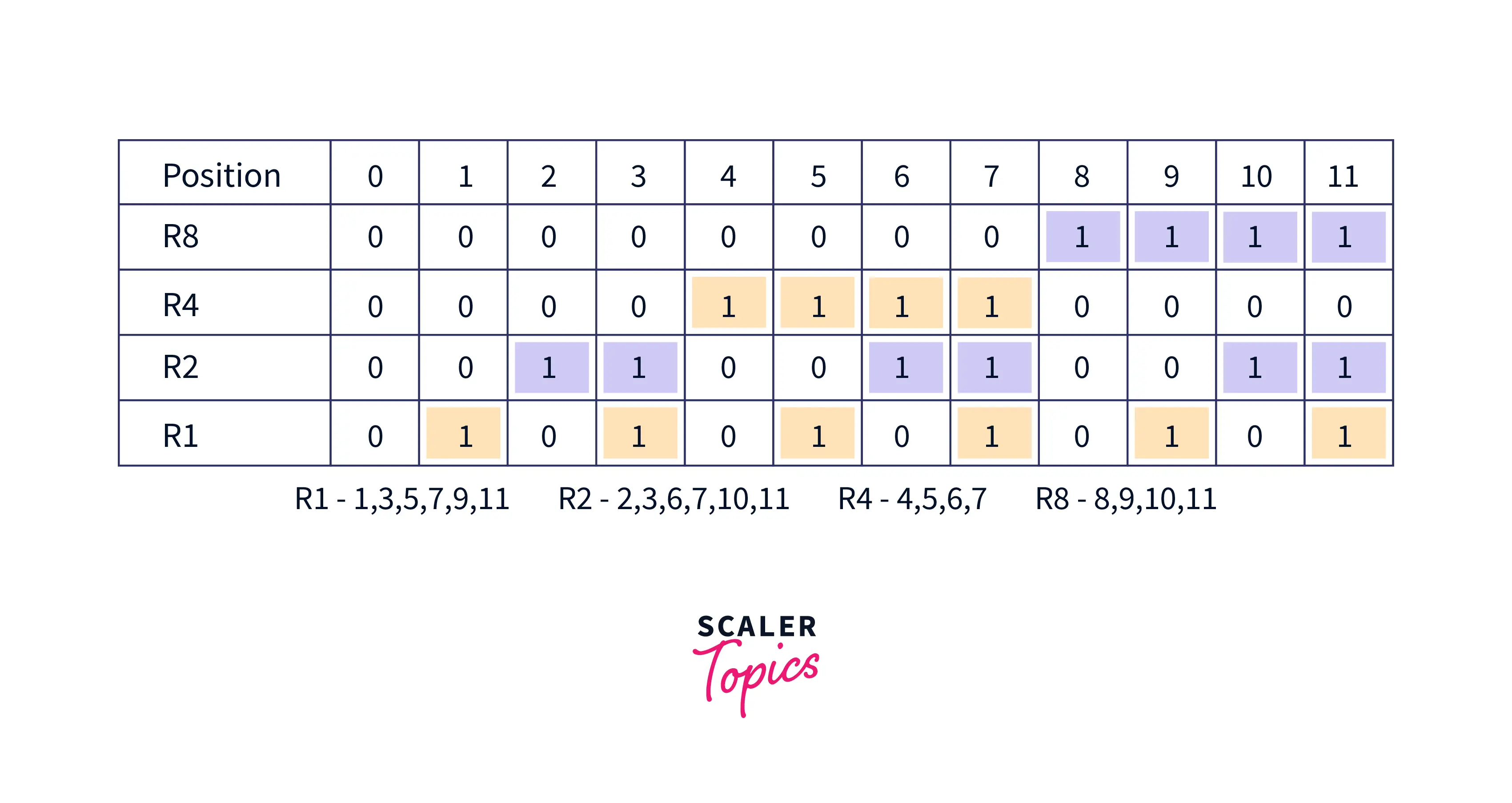 General Algorithm of Hamming Code