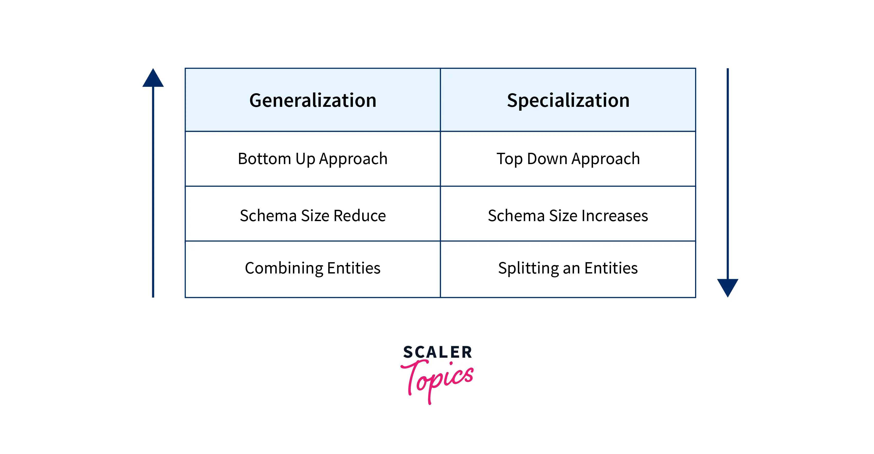 Specialization VS Generalization