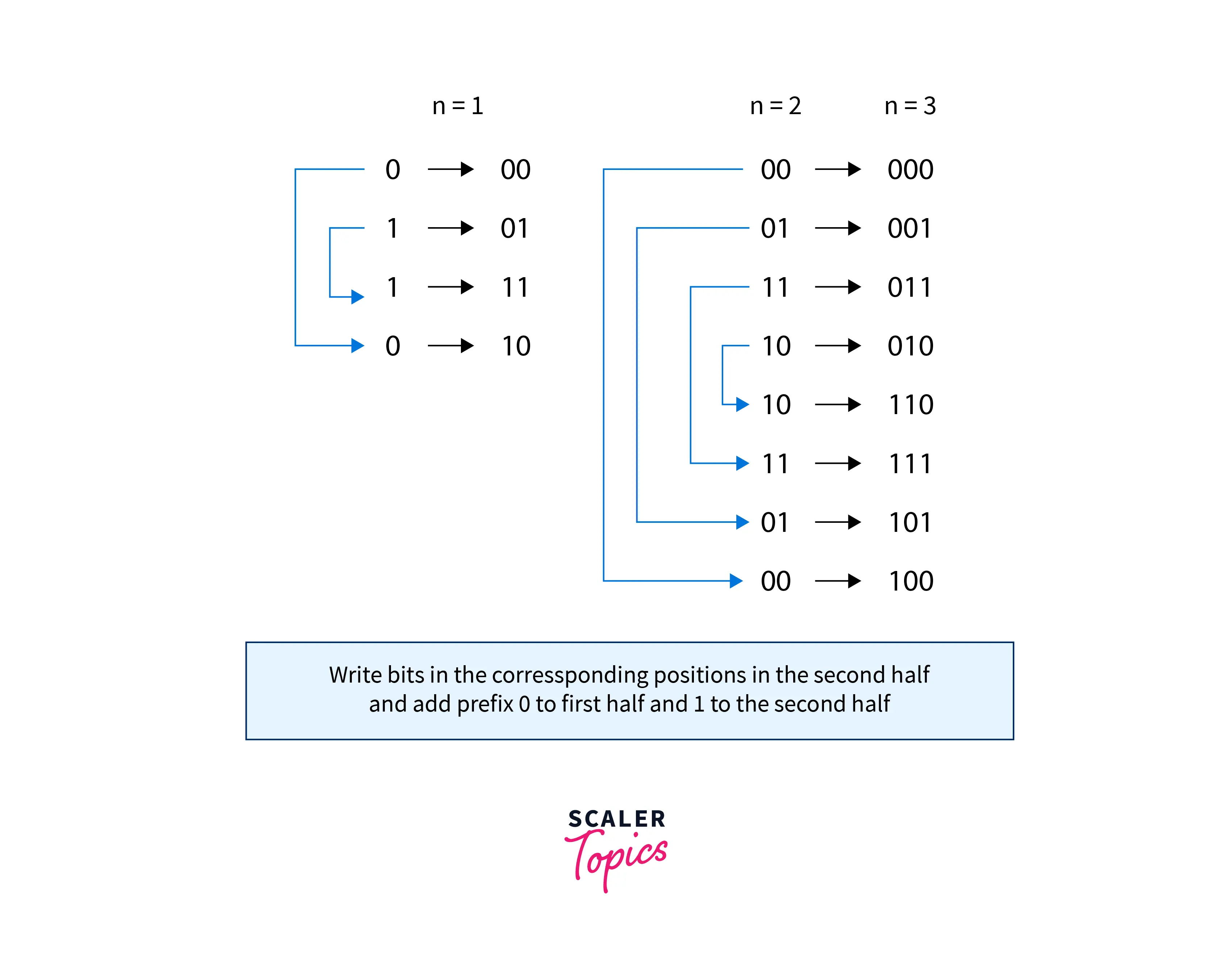 gray-code-to-binary-conversion-scalar-topics