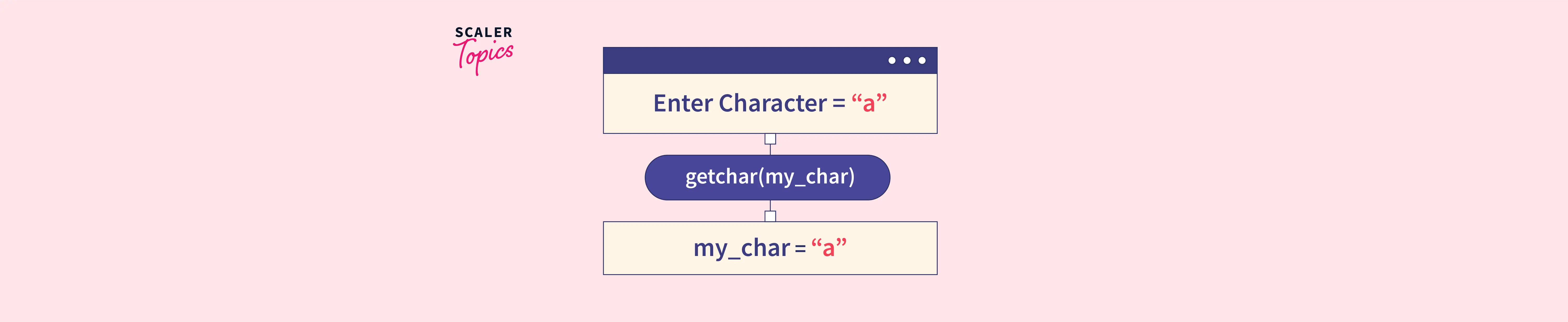 getchar-function-in-c-scaler-topics