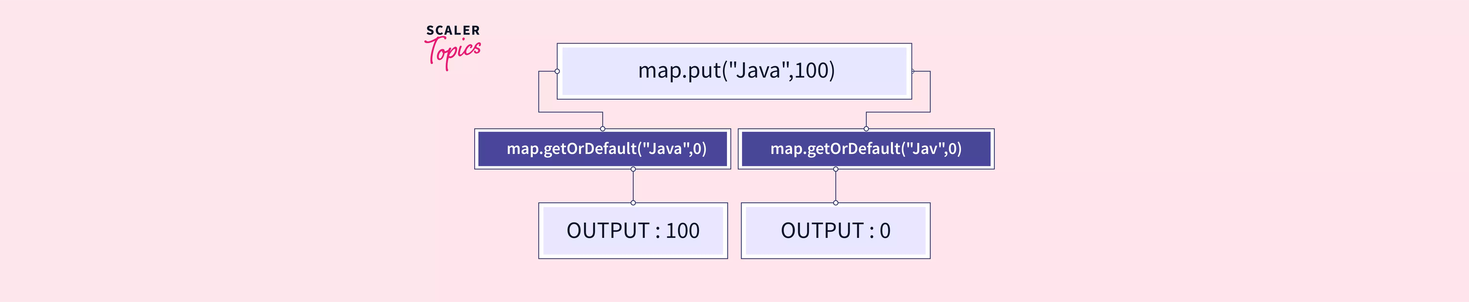 GetOrDefault In Java Scaler Topics   Getordefault In Java.webp