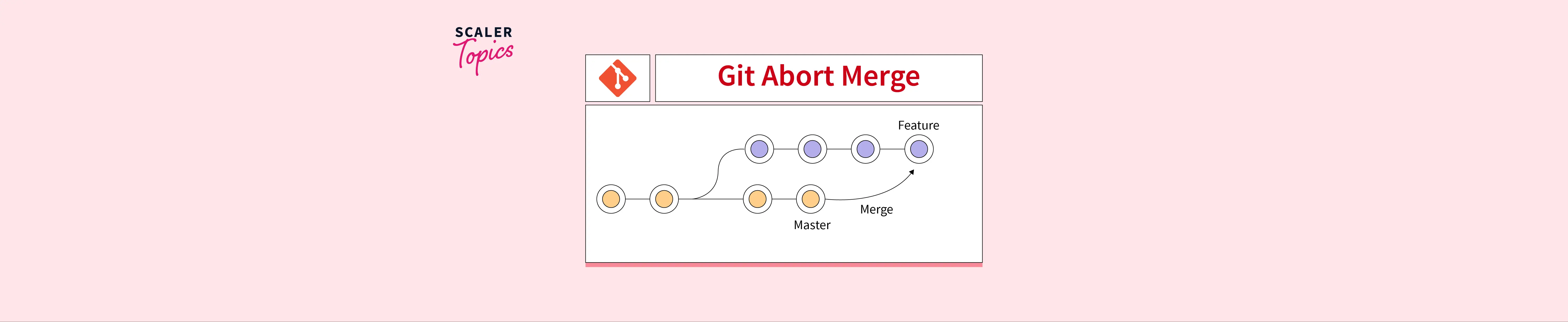 git-abort-merge-scaler-topics