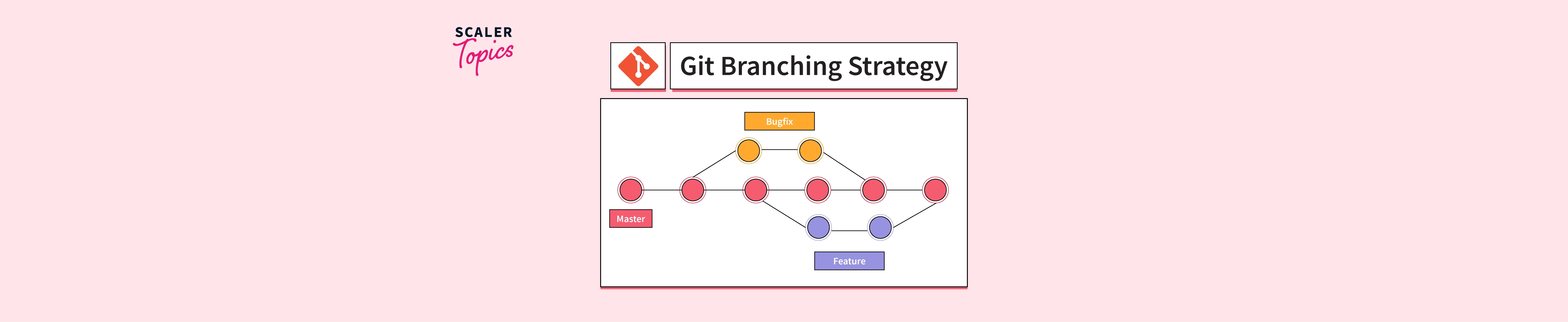 Git Branching Strategy  Scaler Topics