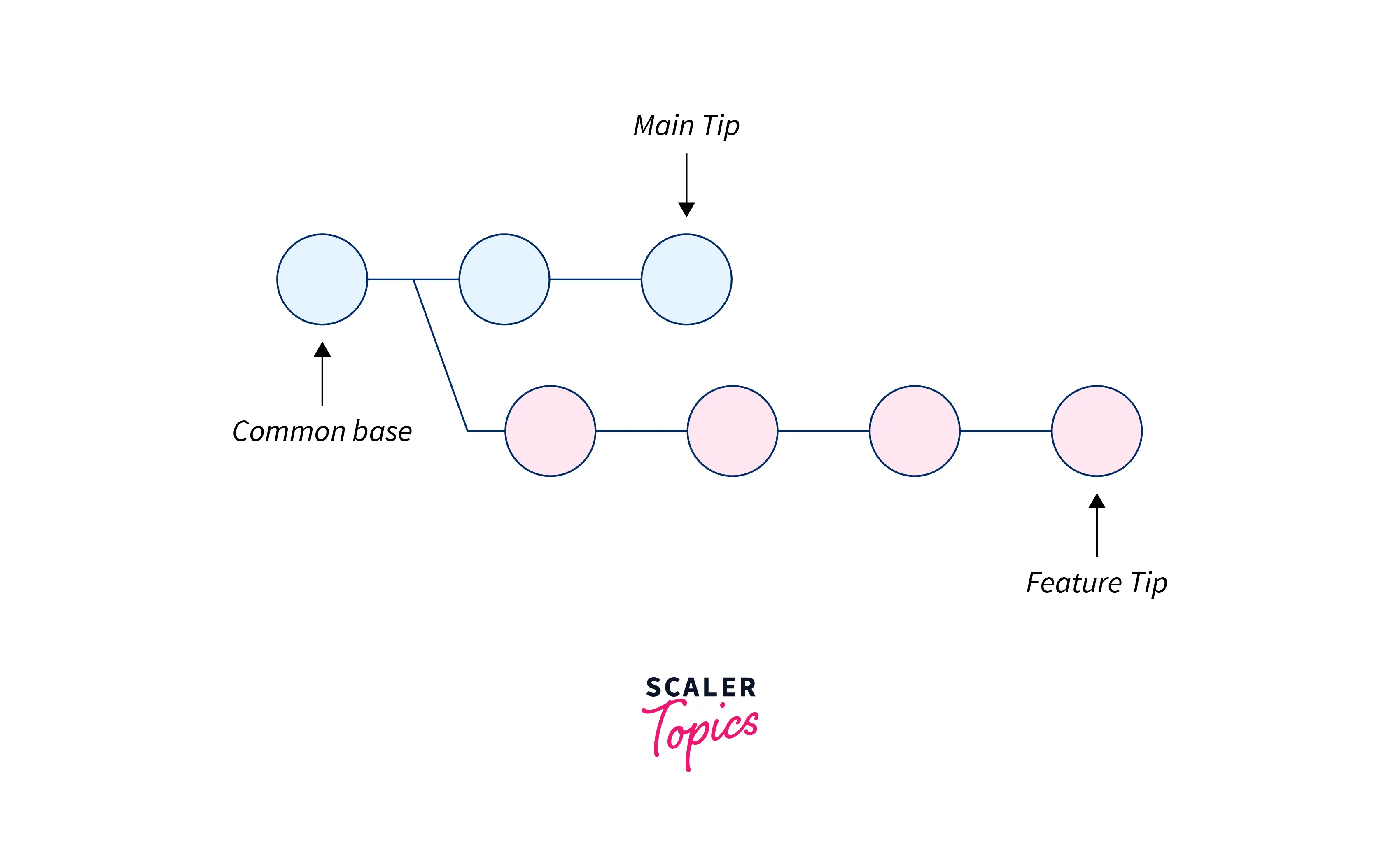 git merge