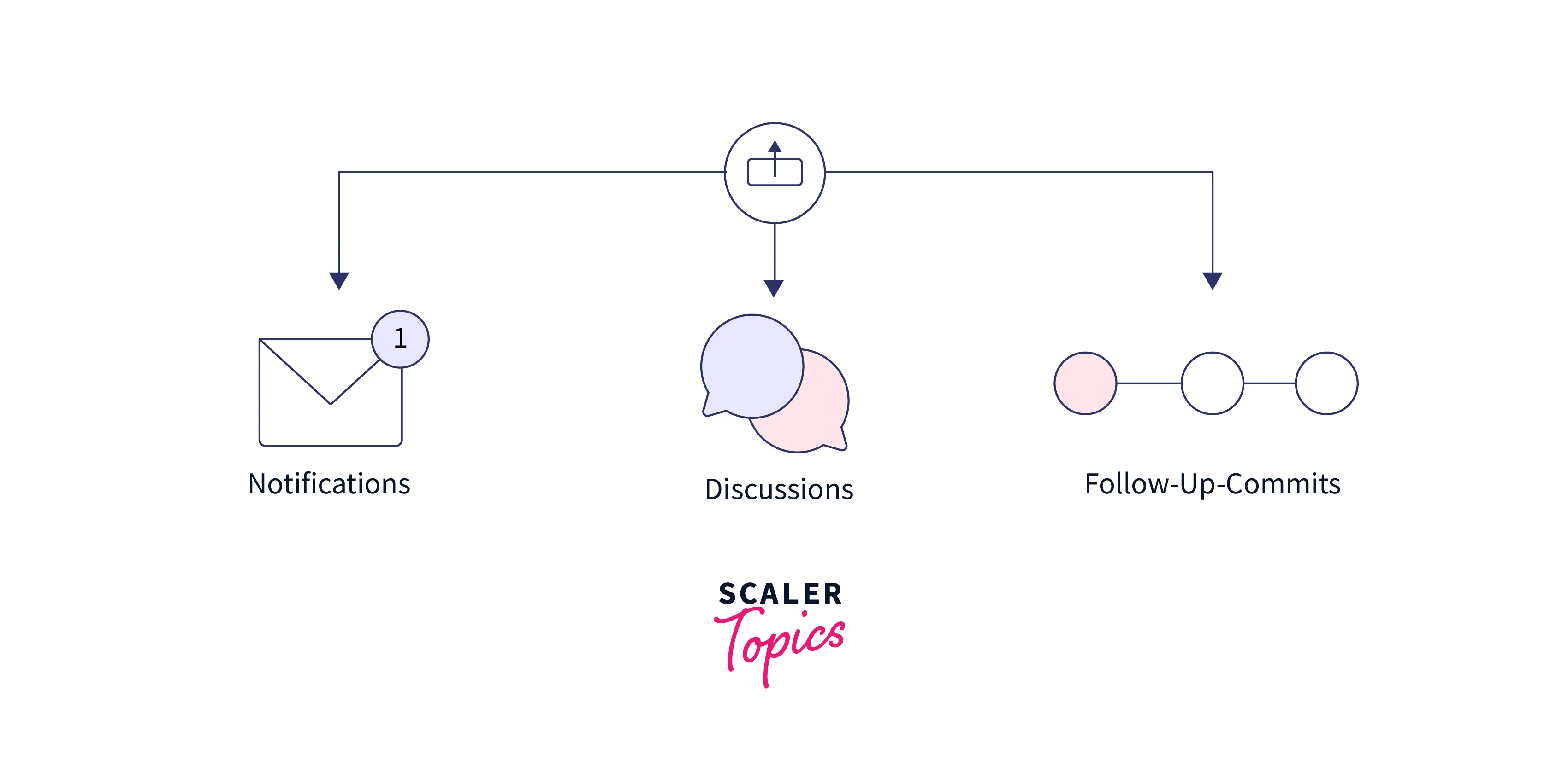 concept of pull requests in git 