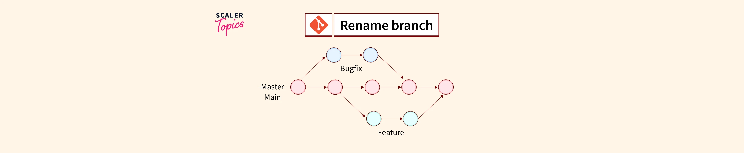 Git Rename Branch Scaler Topics