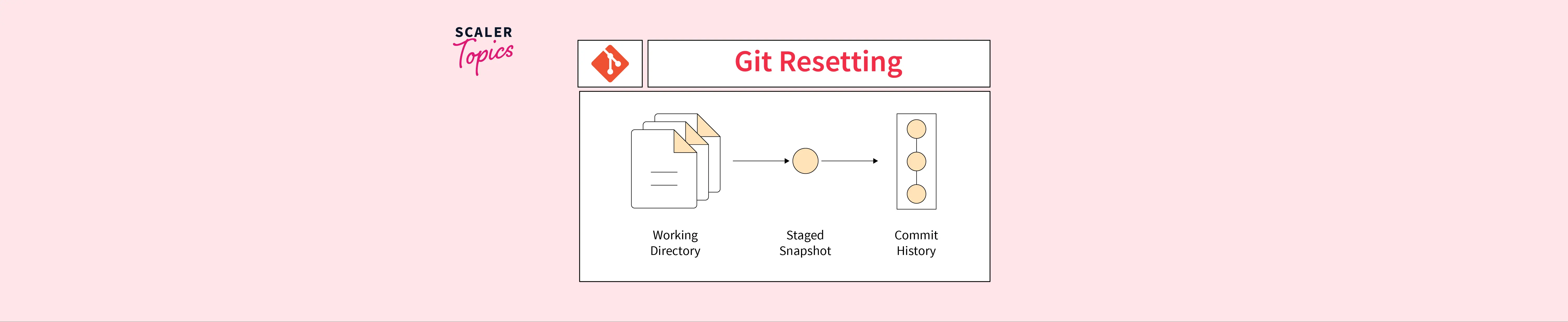 What Is Git Resetting Scaler Topics