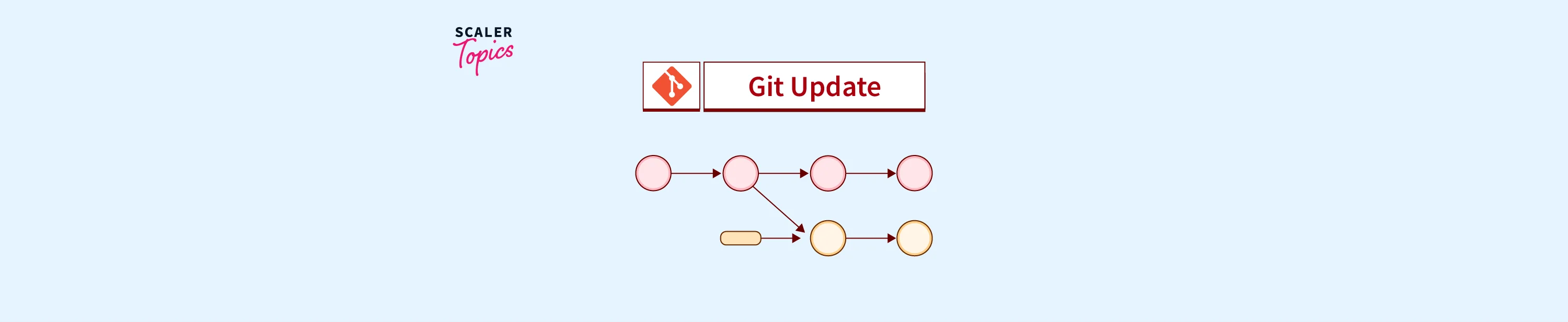 Git Update Scaler Topics