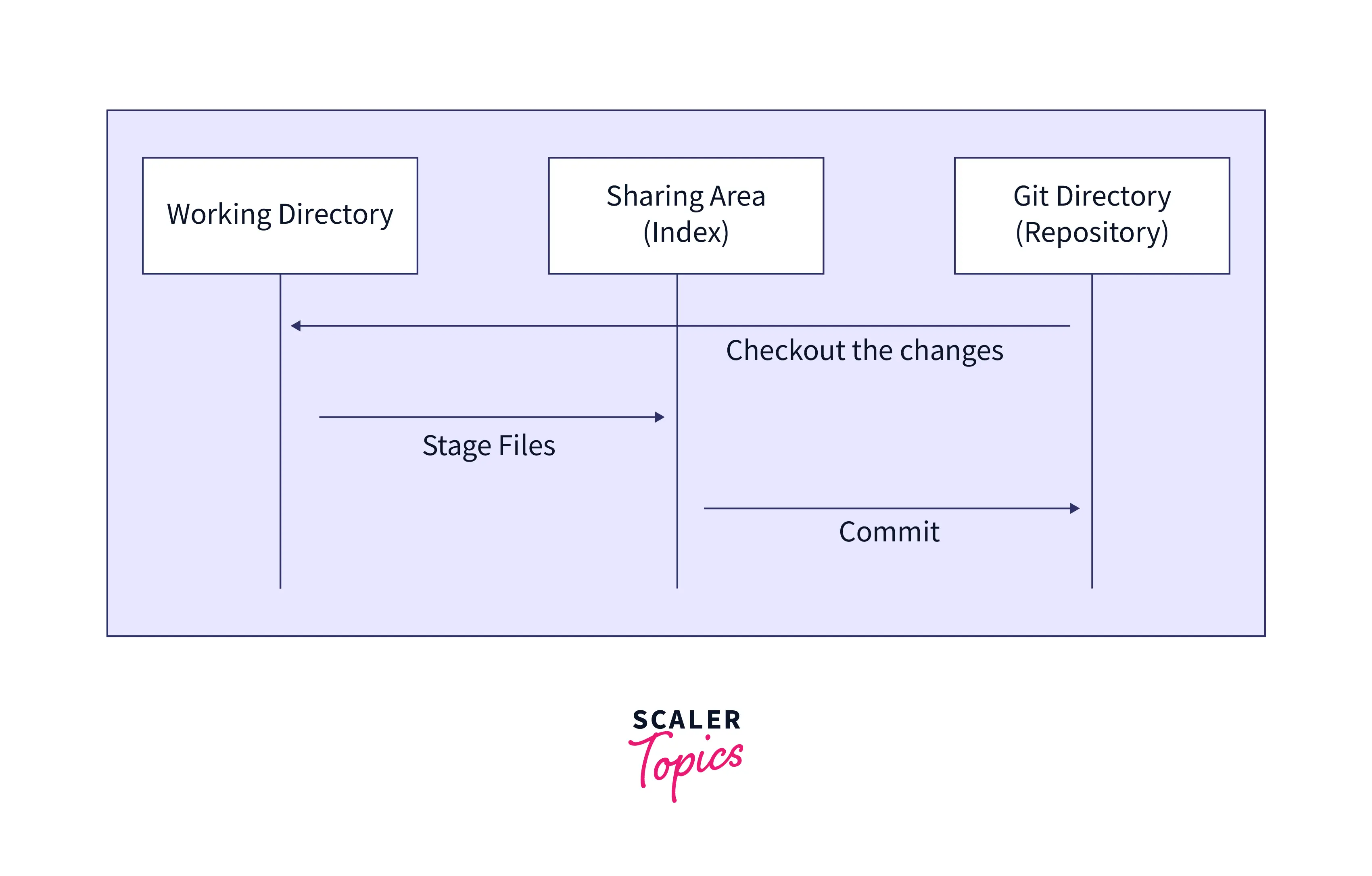 Git workflow 2