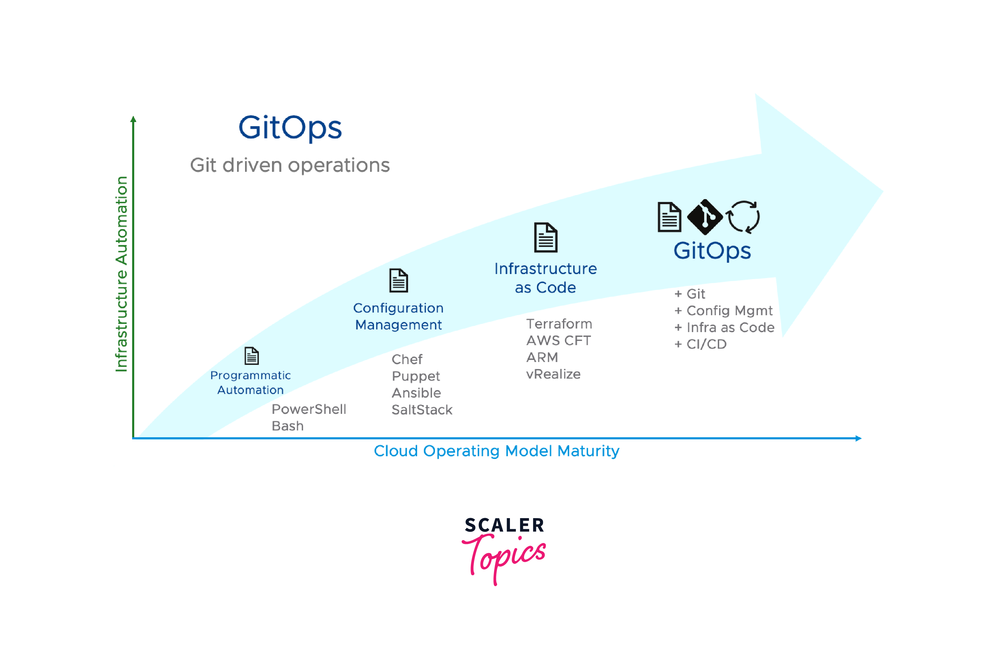 GitOps for Configuration Management