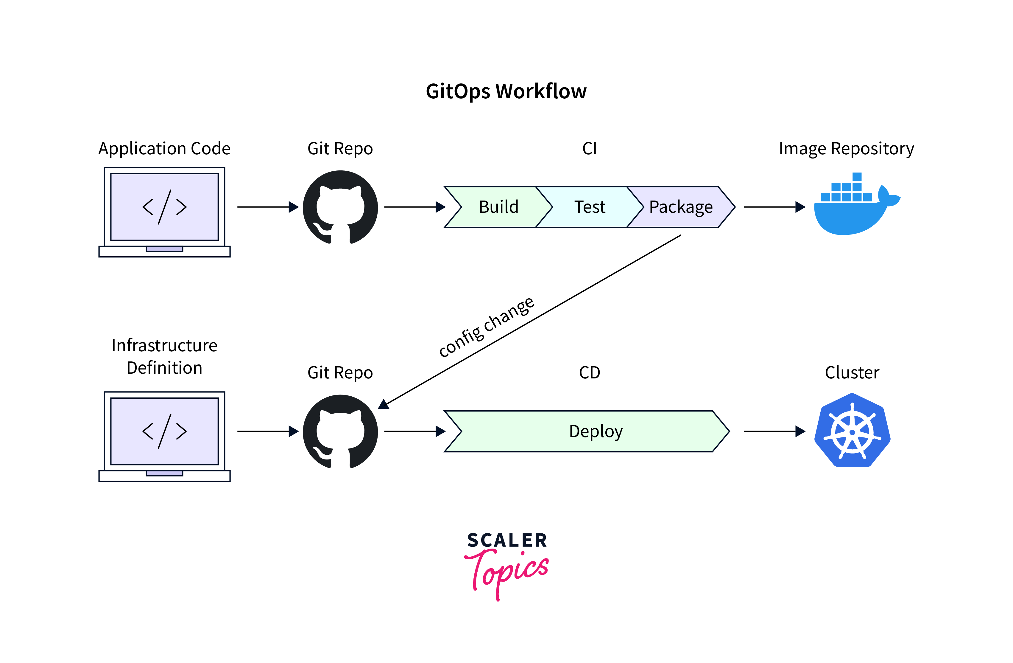 GitOps Workflow