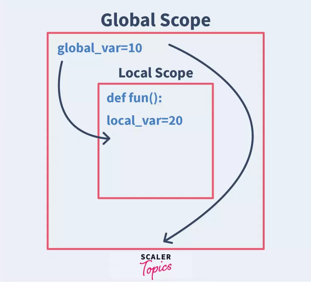 variables-in-python-python-variables-scaler-topics