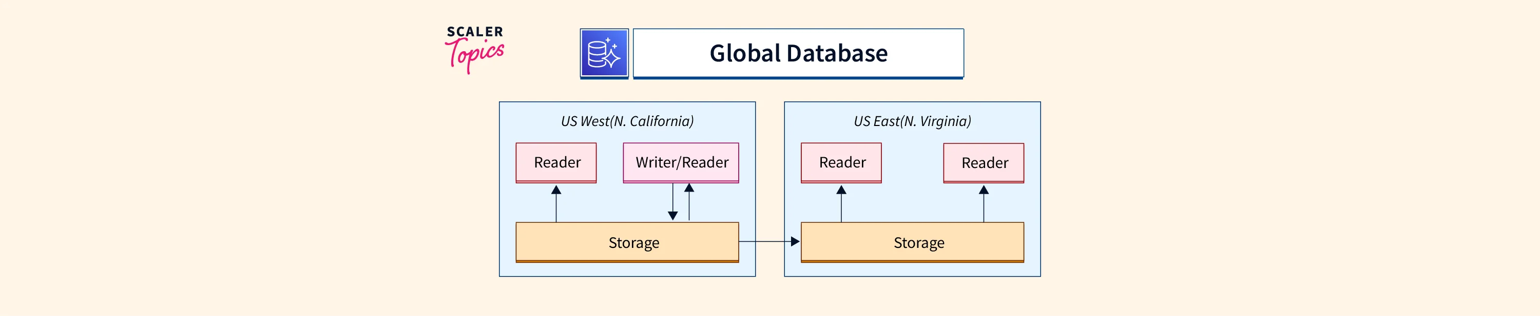 aurora global database case study