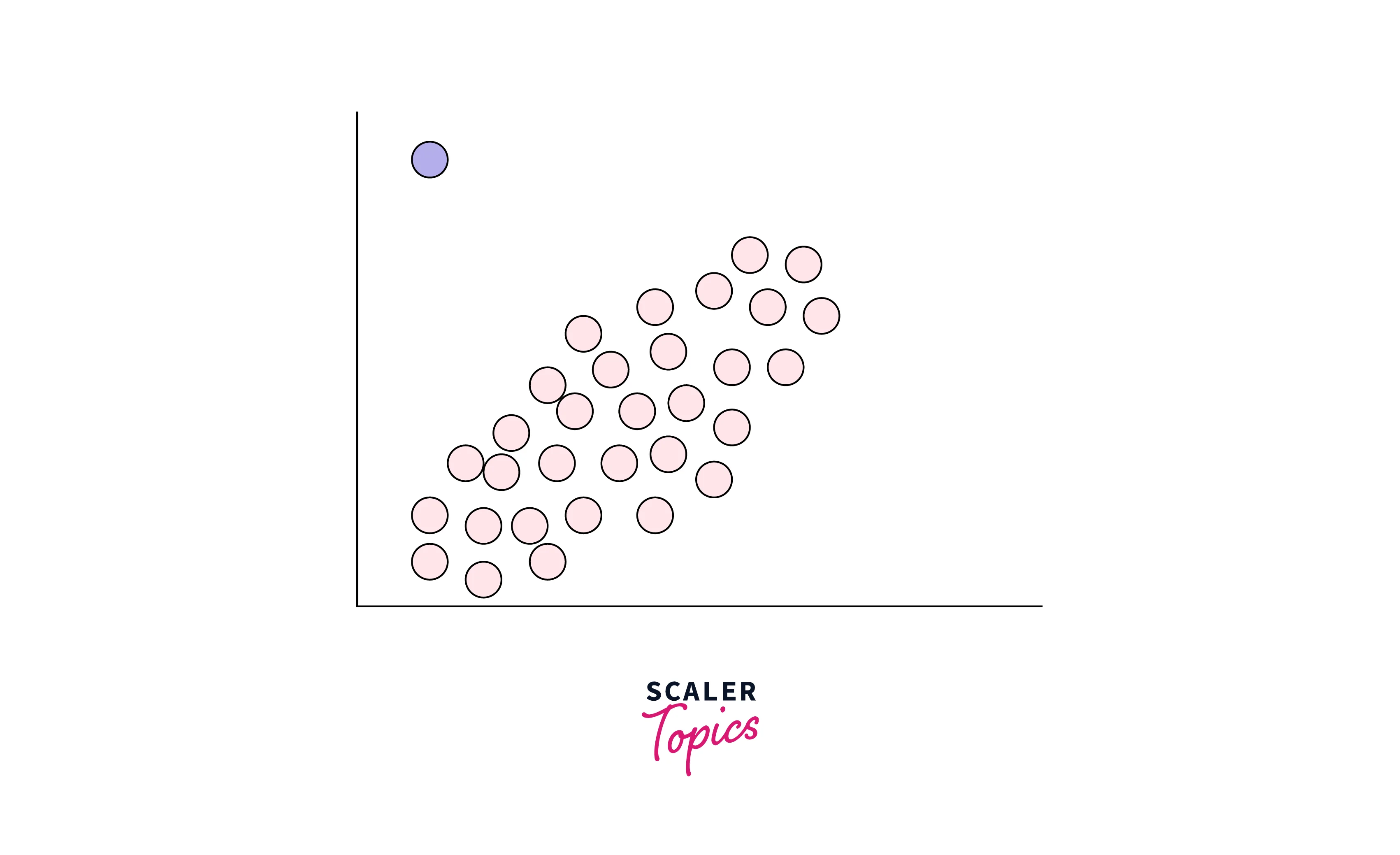 Global Outliers