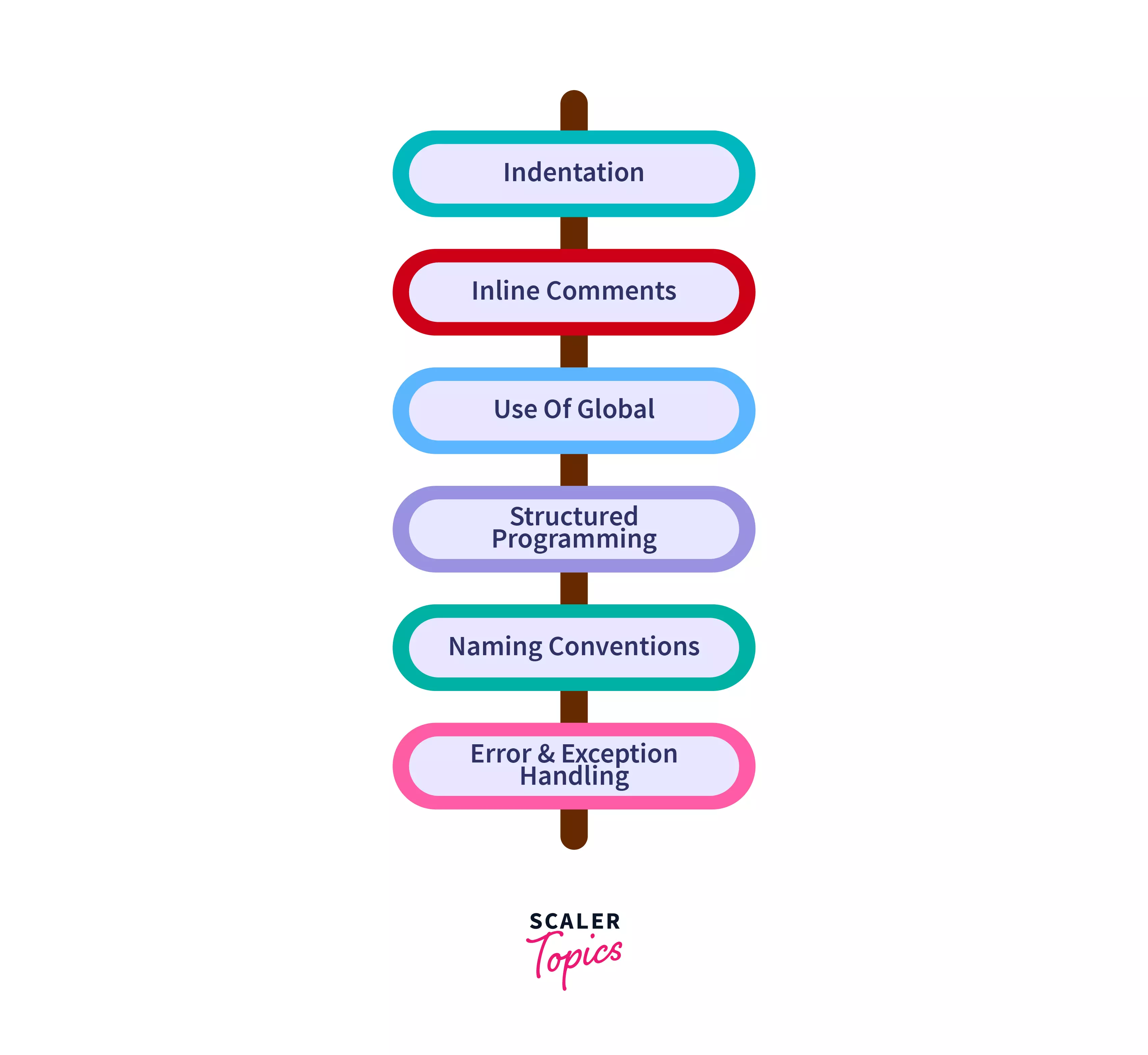 What Are Coding Standards Examples