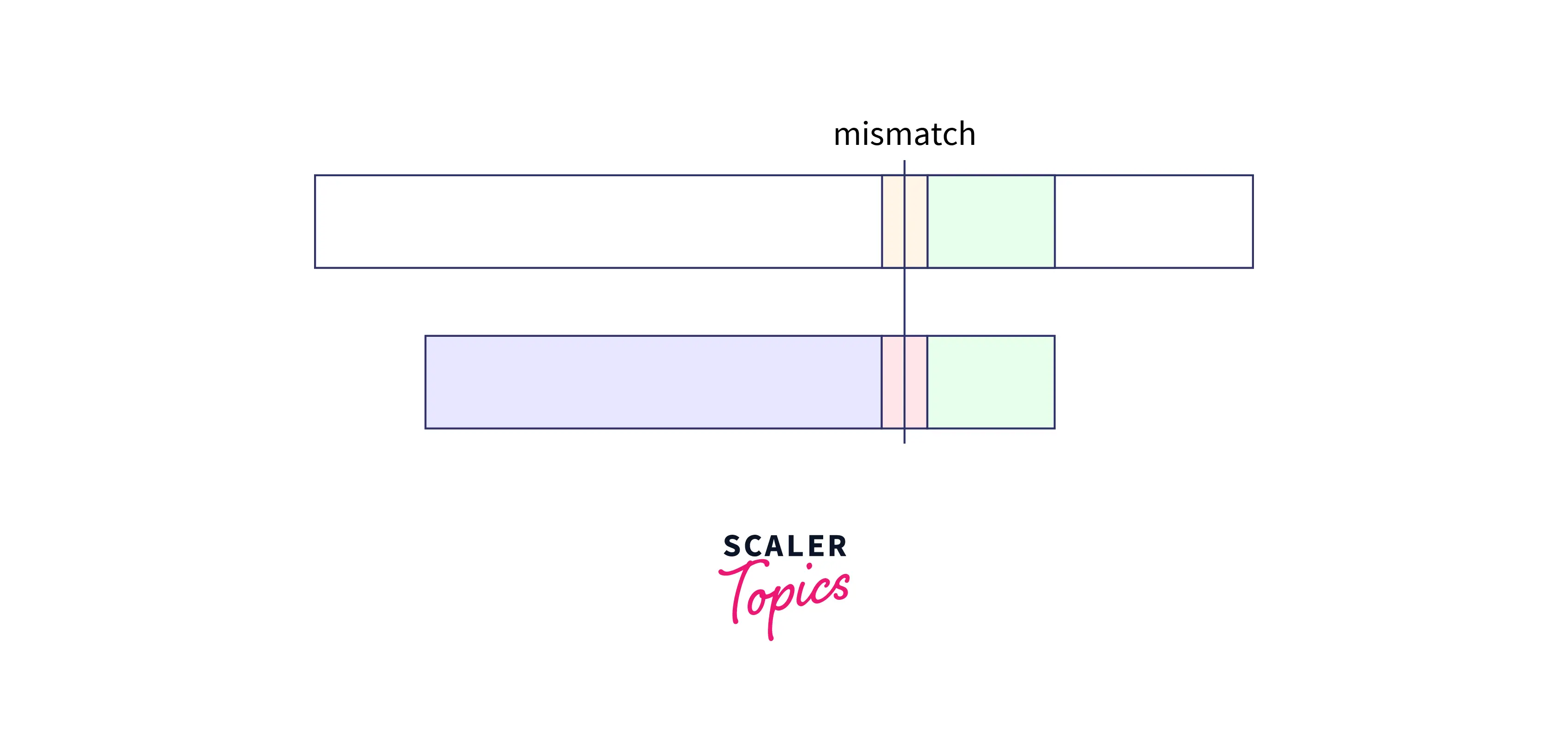 good suffix exists as a prefix