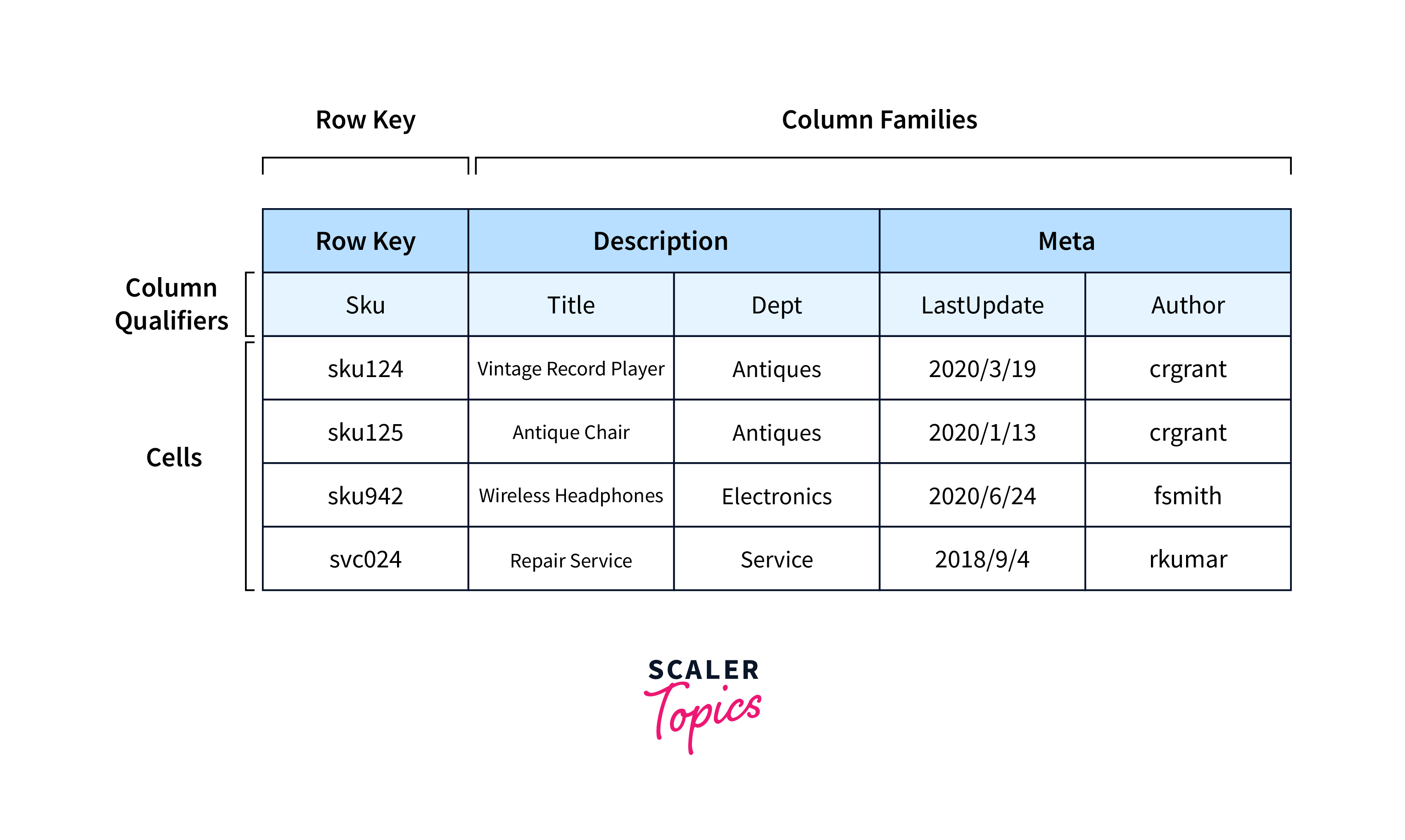 Google Cloud Bigtable