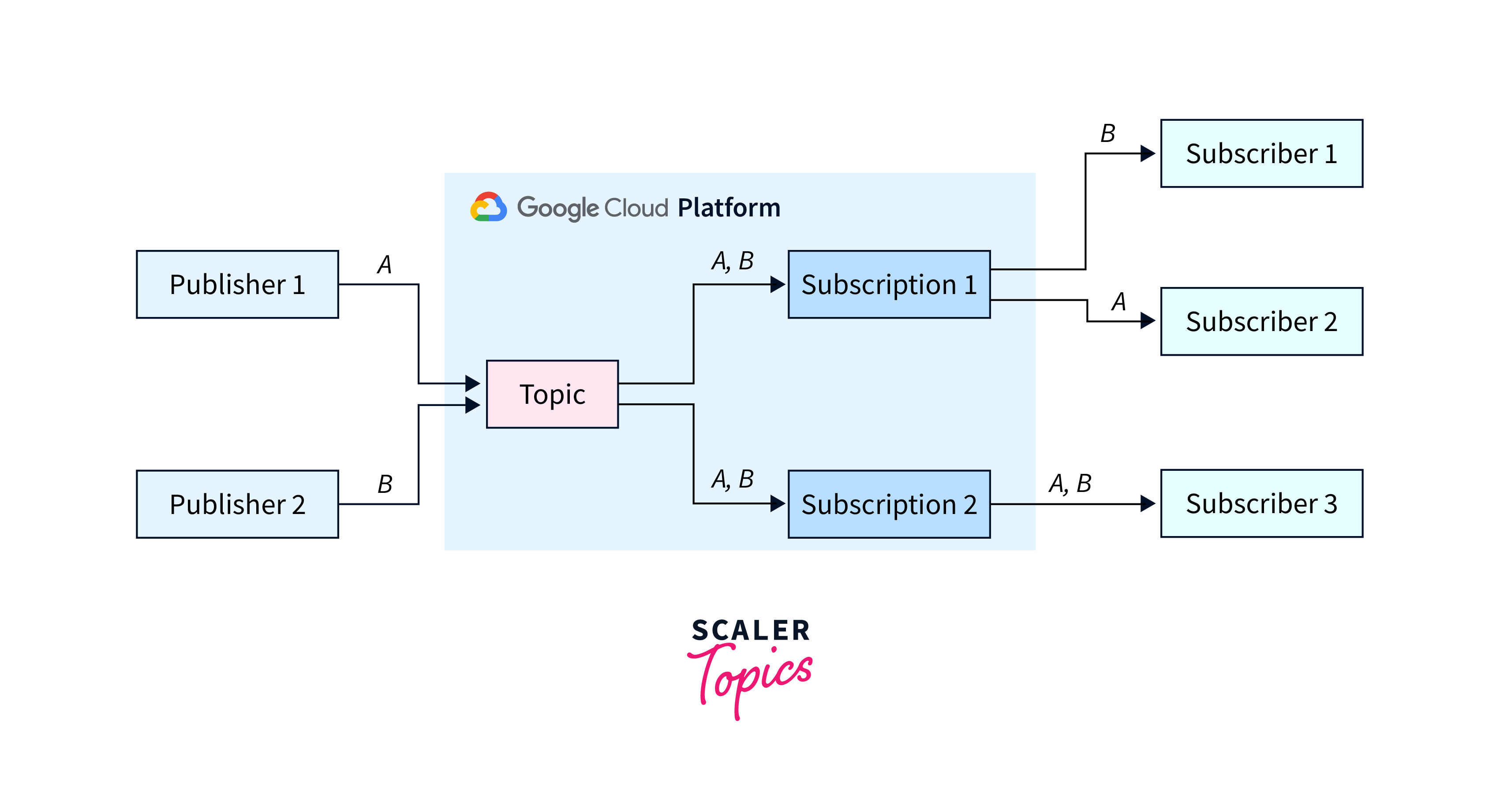 Google Cloud Pub/Sub