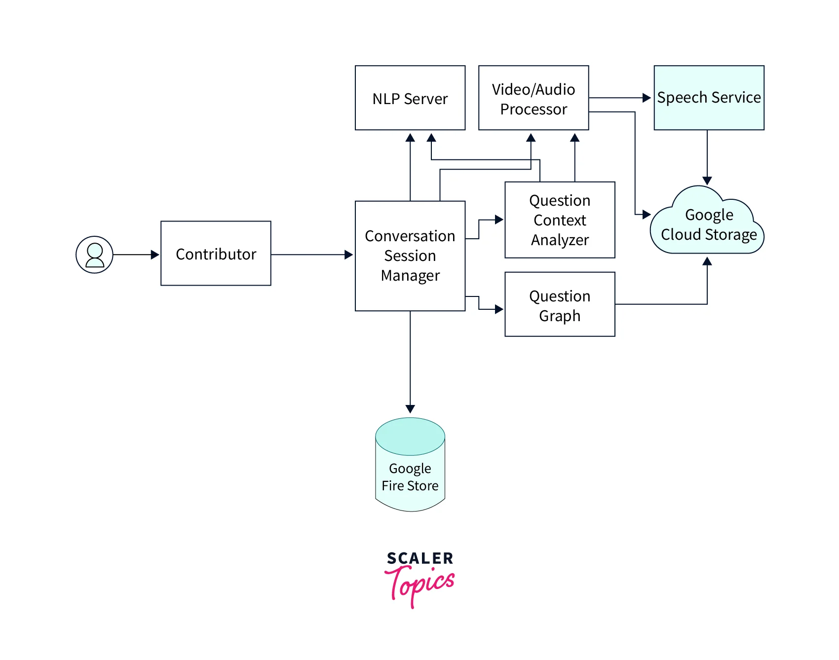 Google NLP architecture