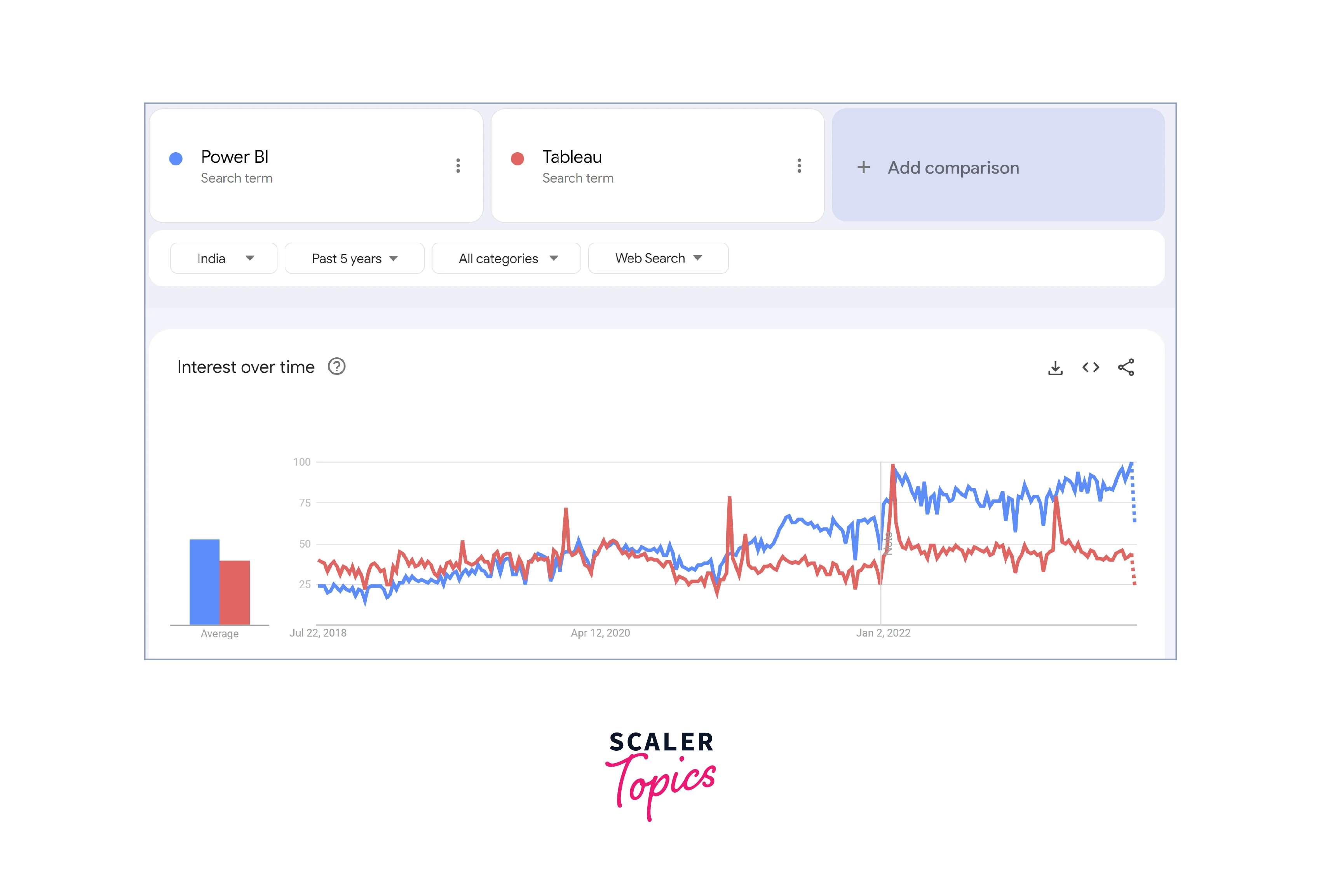 google trends data for power bi vs tableau