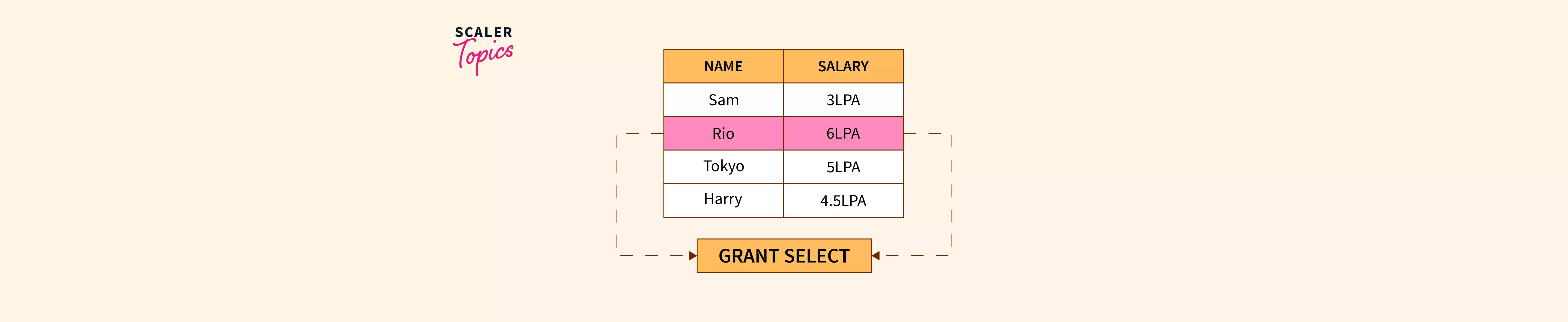 grant-command-in-sql-scaler-topics