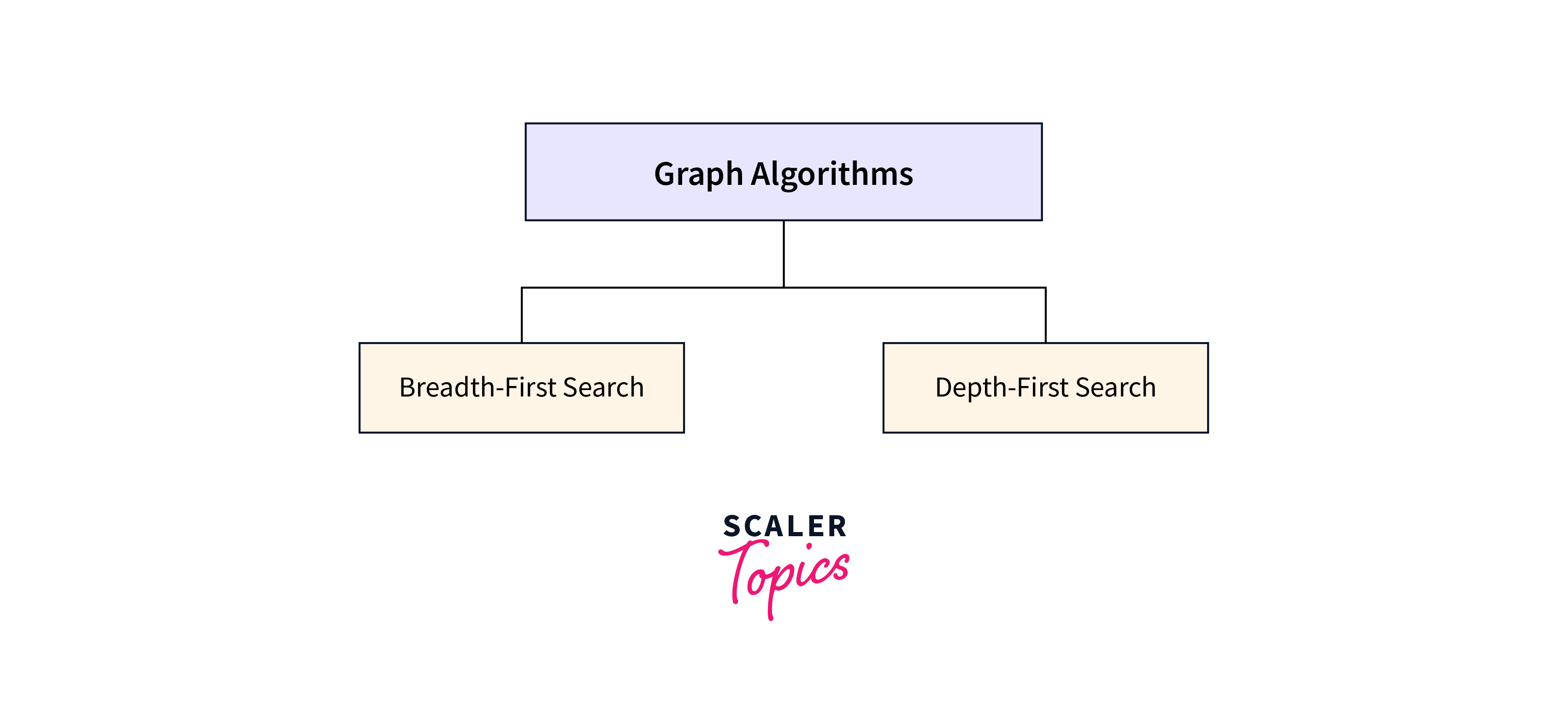 Graph algorithms