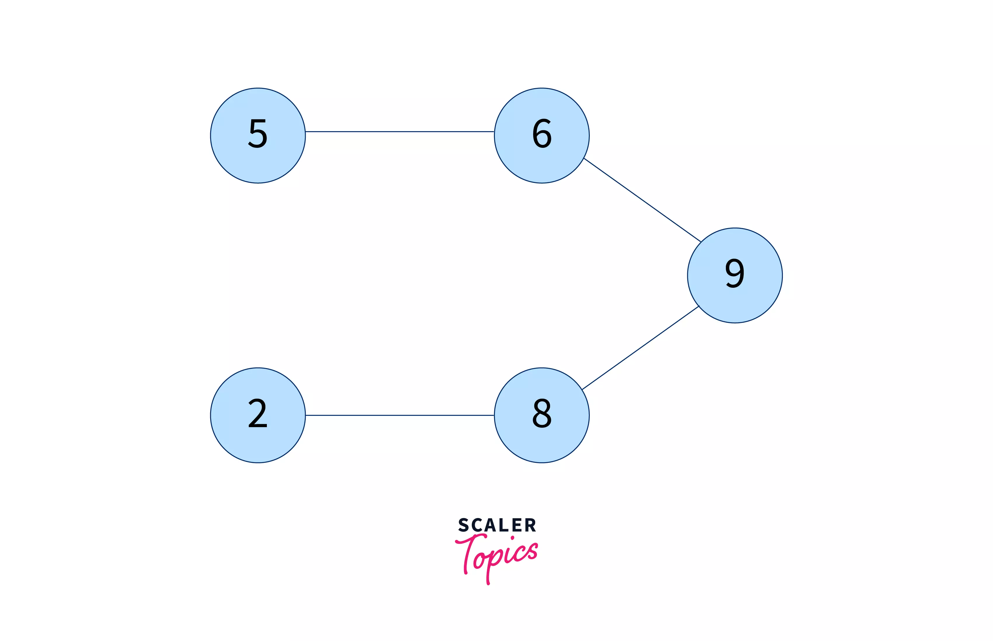 Graph Data Structure