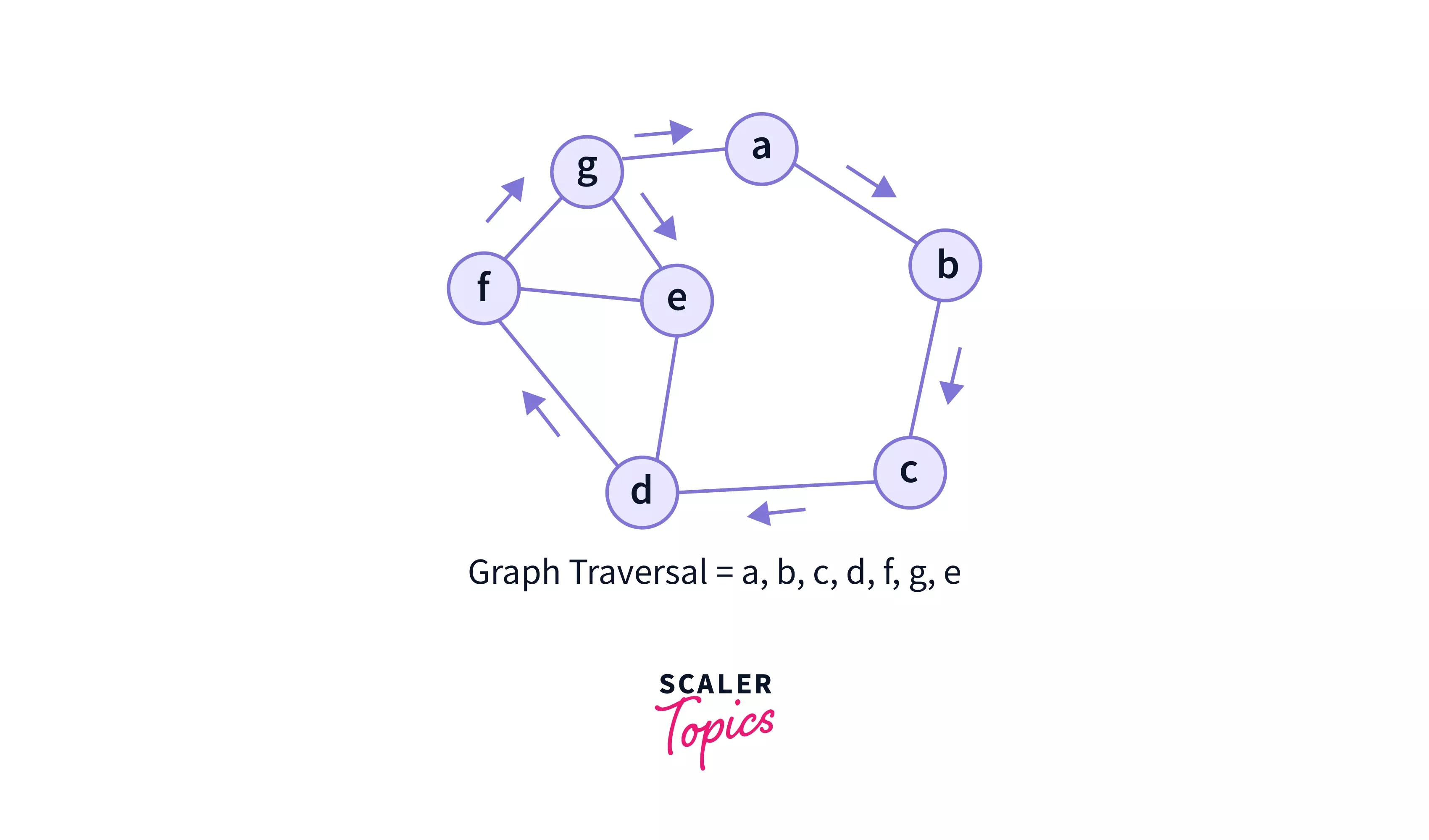 graph traversal all the vertices