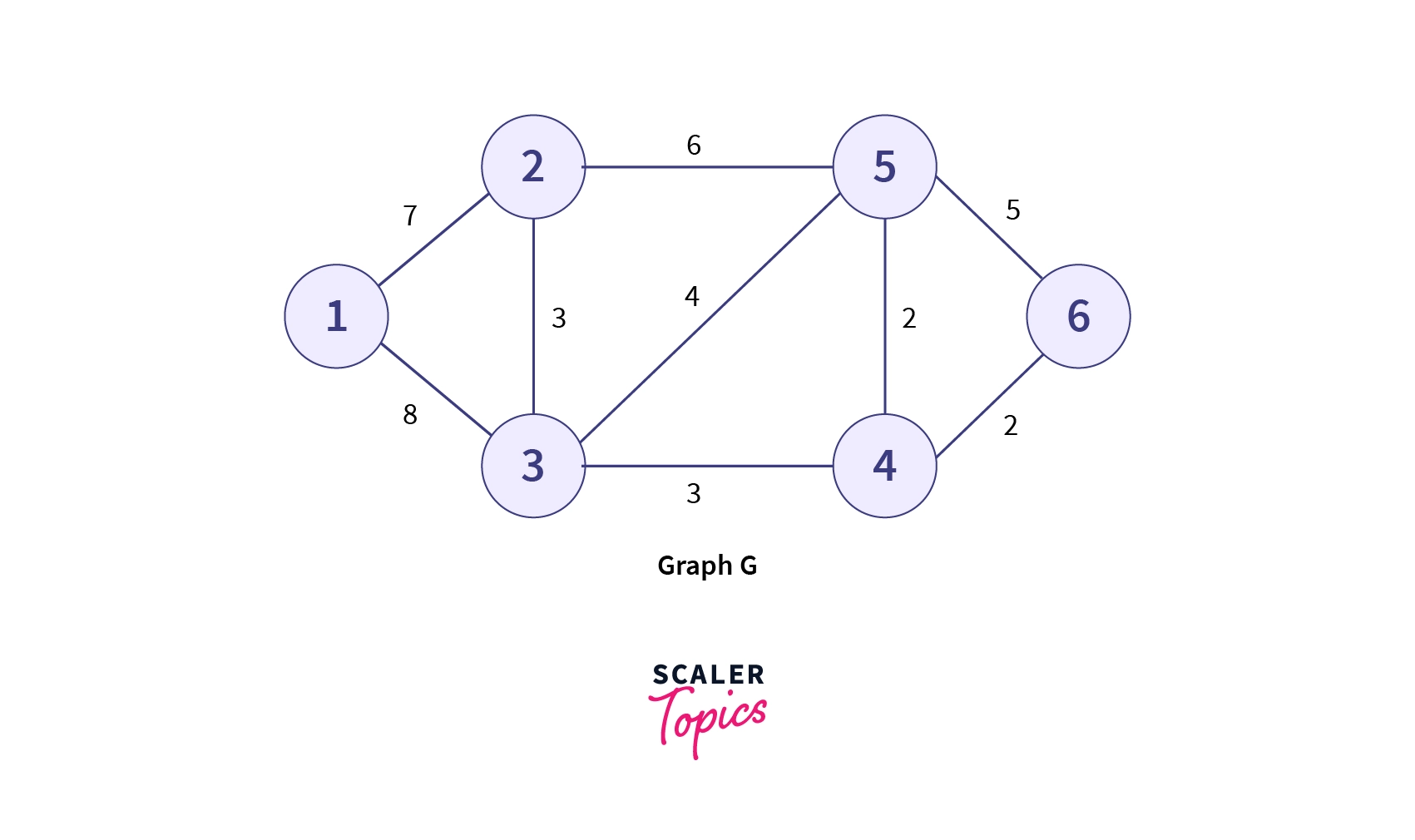 graph with 6 vertices and 9 edges