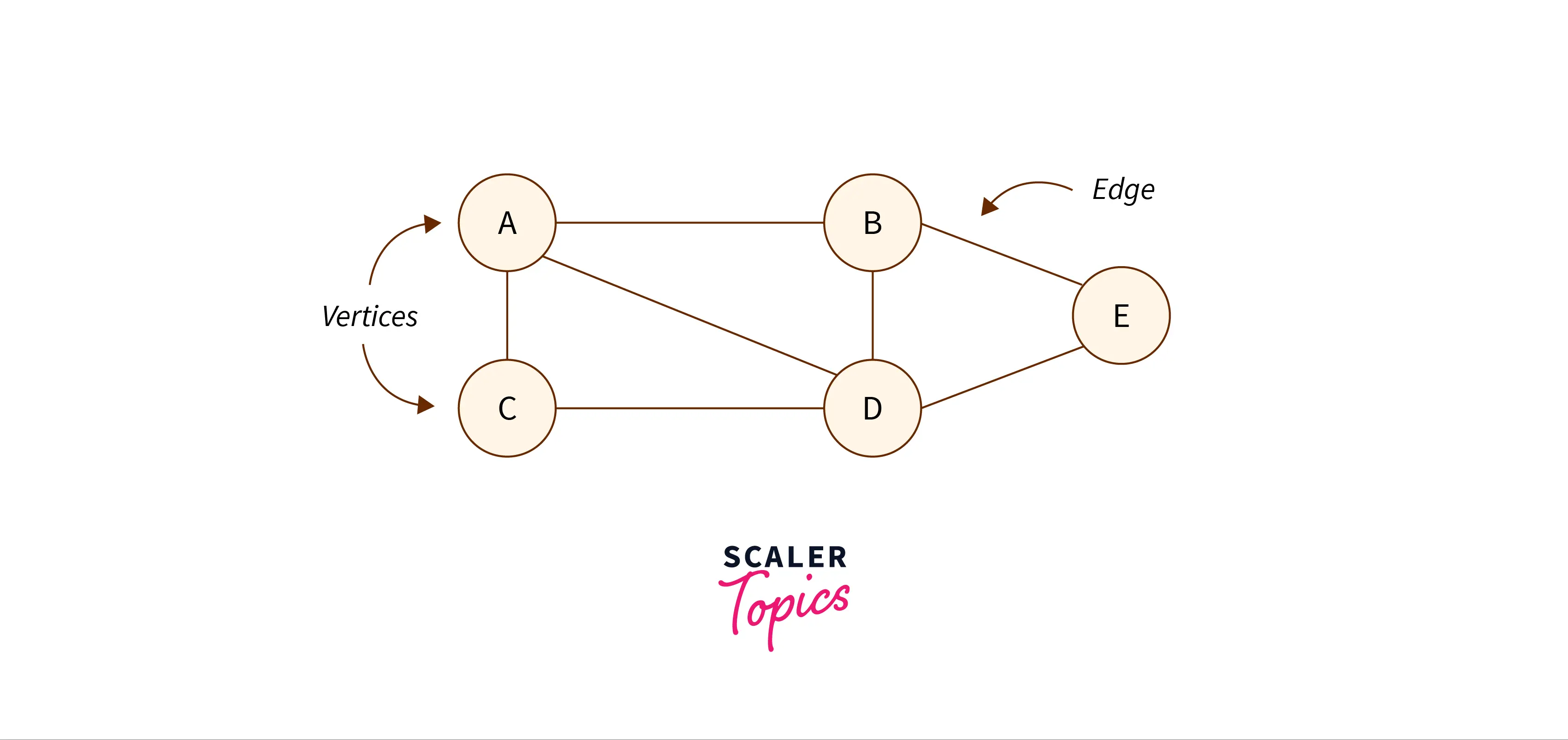 Data Structures In JavaScript - Scaler Topics