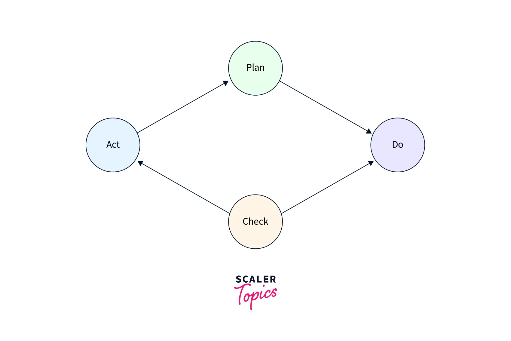 graphical-representation-of-process-of-quality-assurance