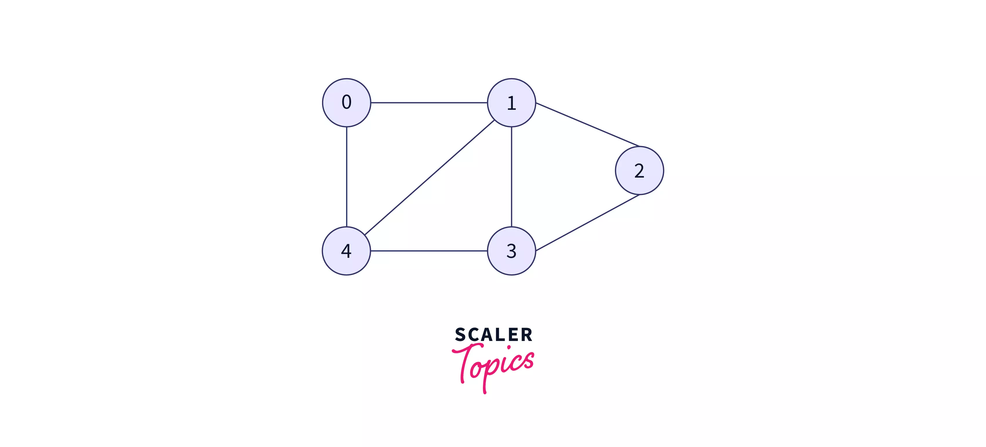 Graph Traversal In Data Structure - Scaler Topics