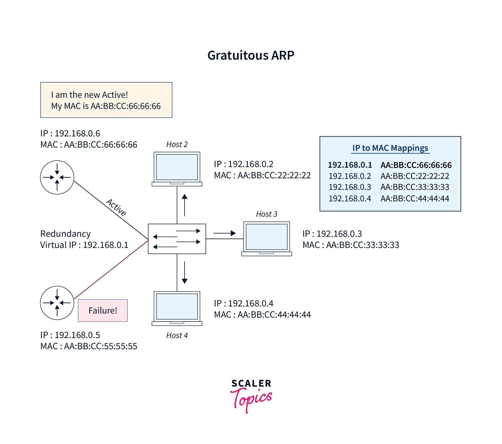 gratuitous arp