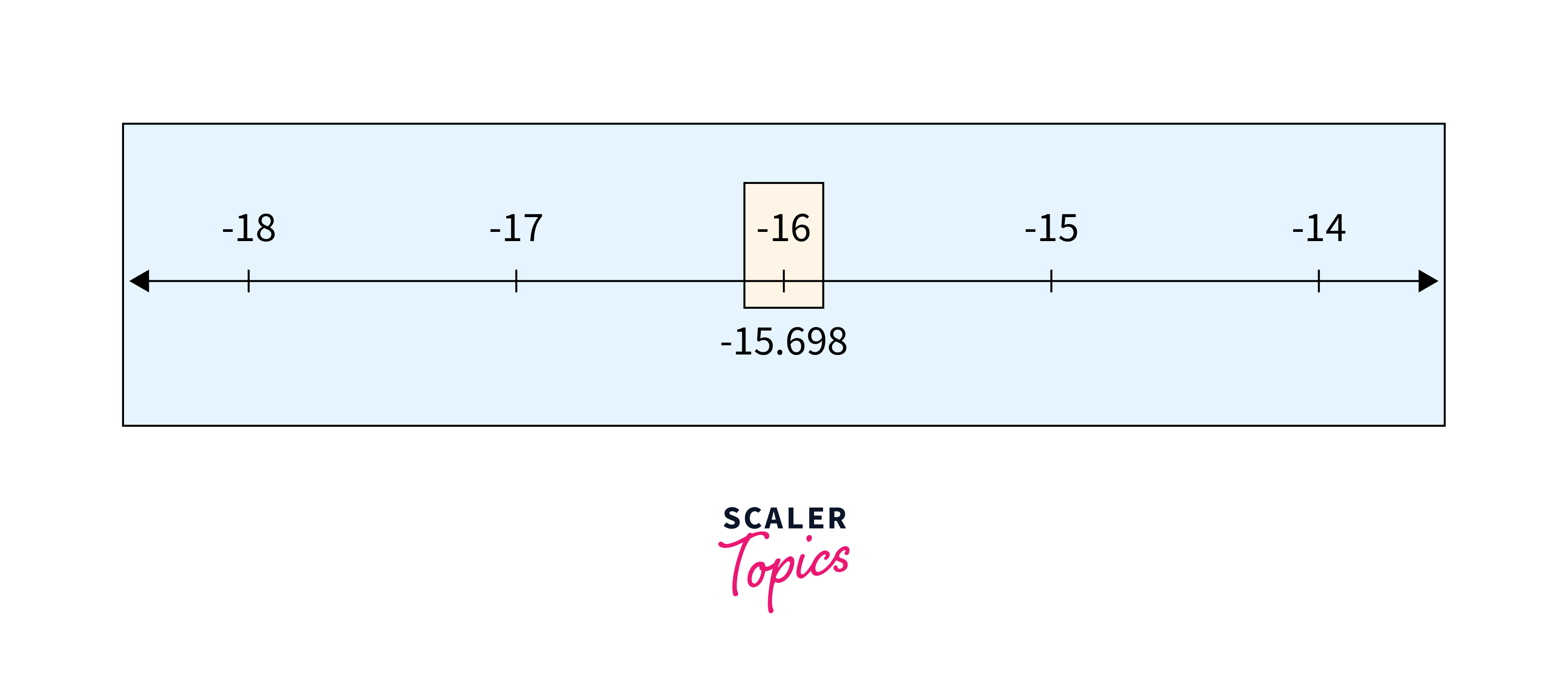 number line representation