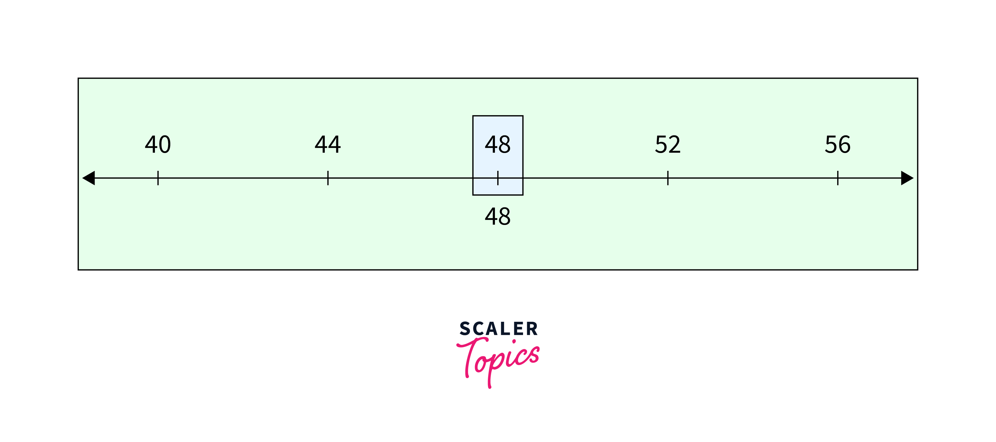 number line representation