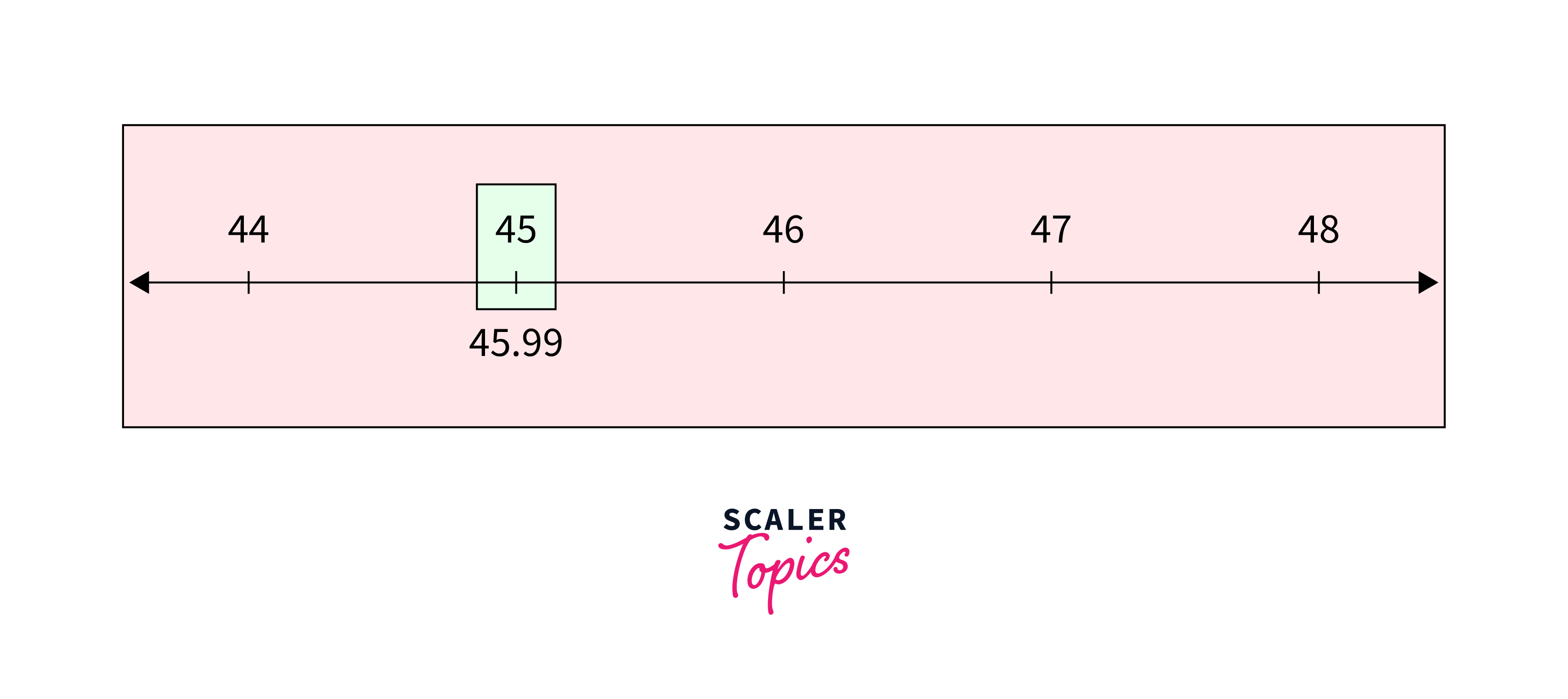 number line representation