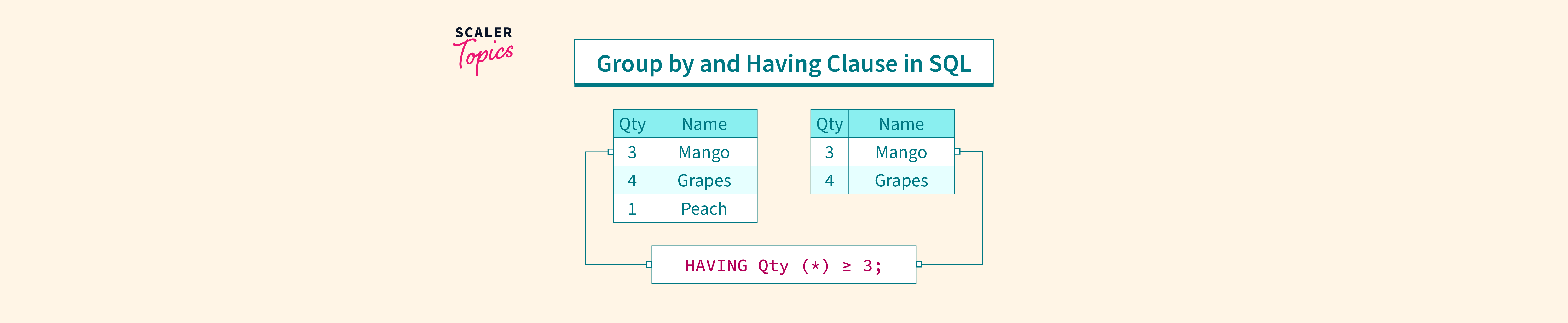 Difference Between Group By And Having Clause In Sql Scaler Topics 0776