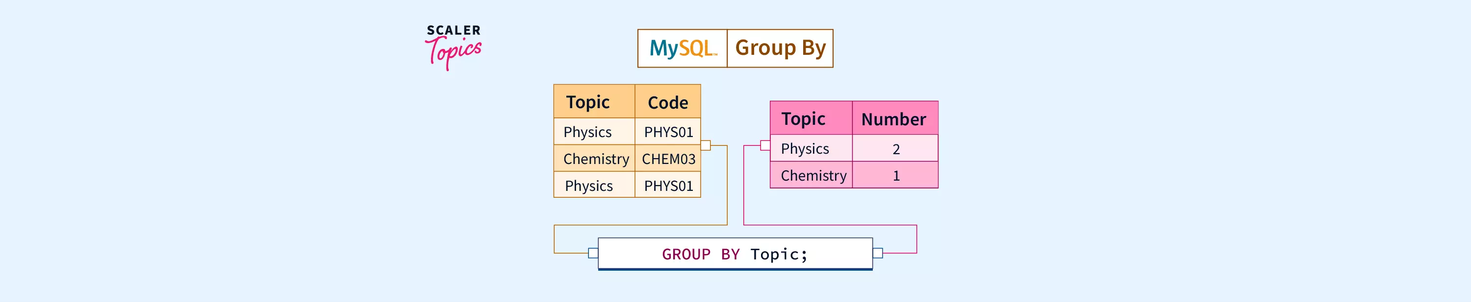 Group By Multiple Columns Mysql Scaler Topics 4546