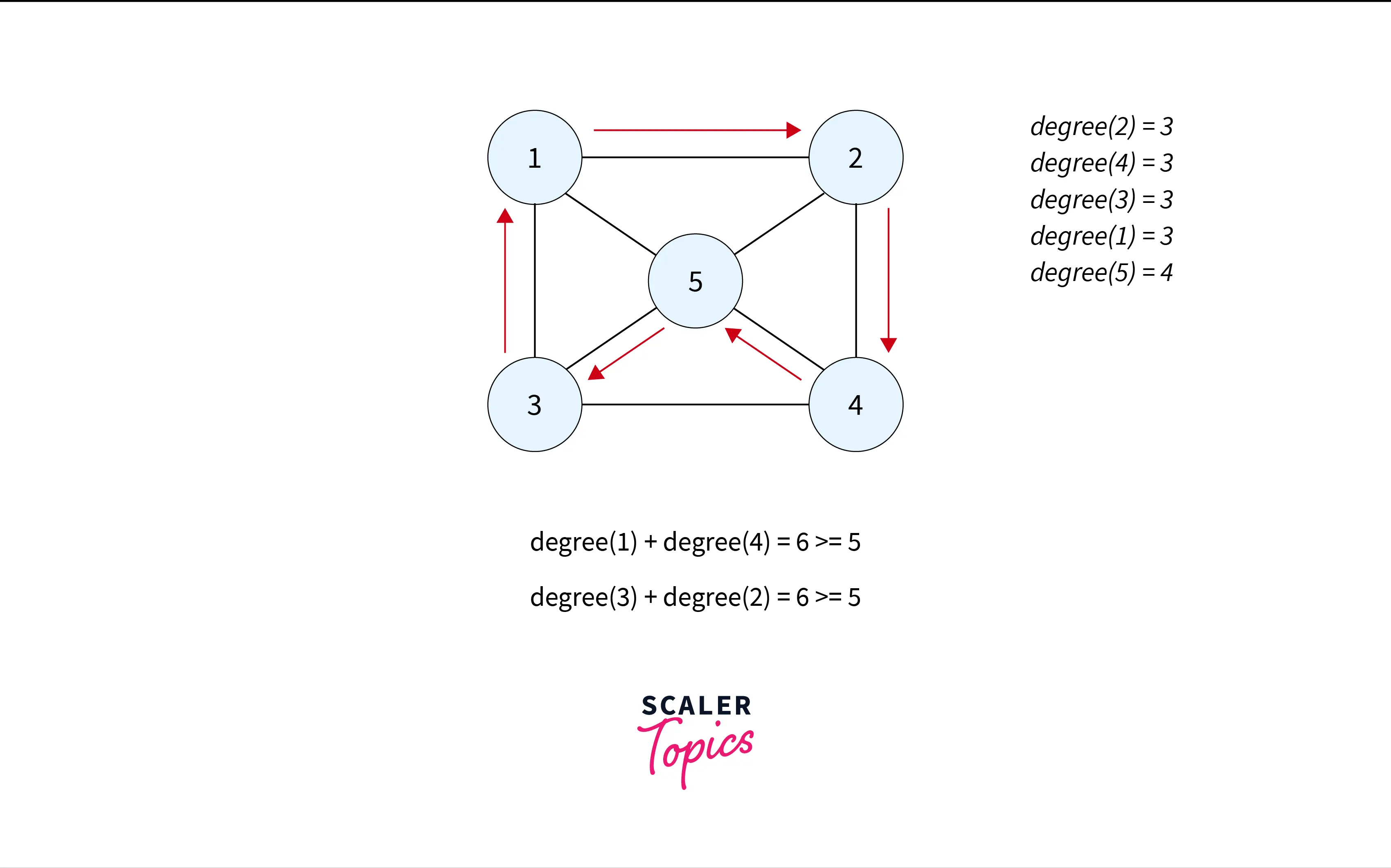 What is the Hamiltonian Graph? Scaler Topics