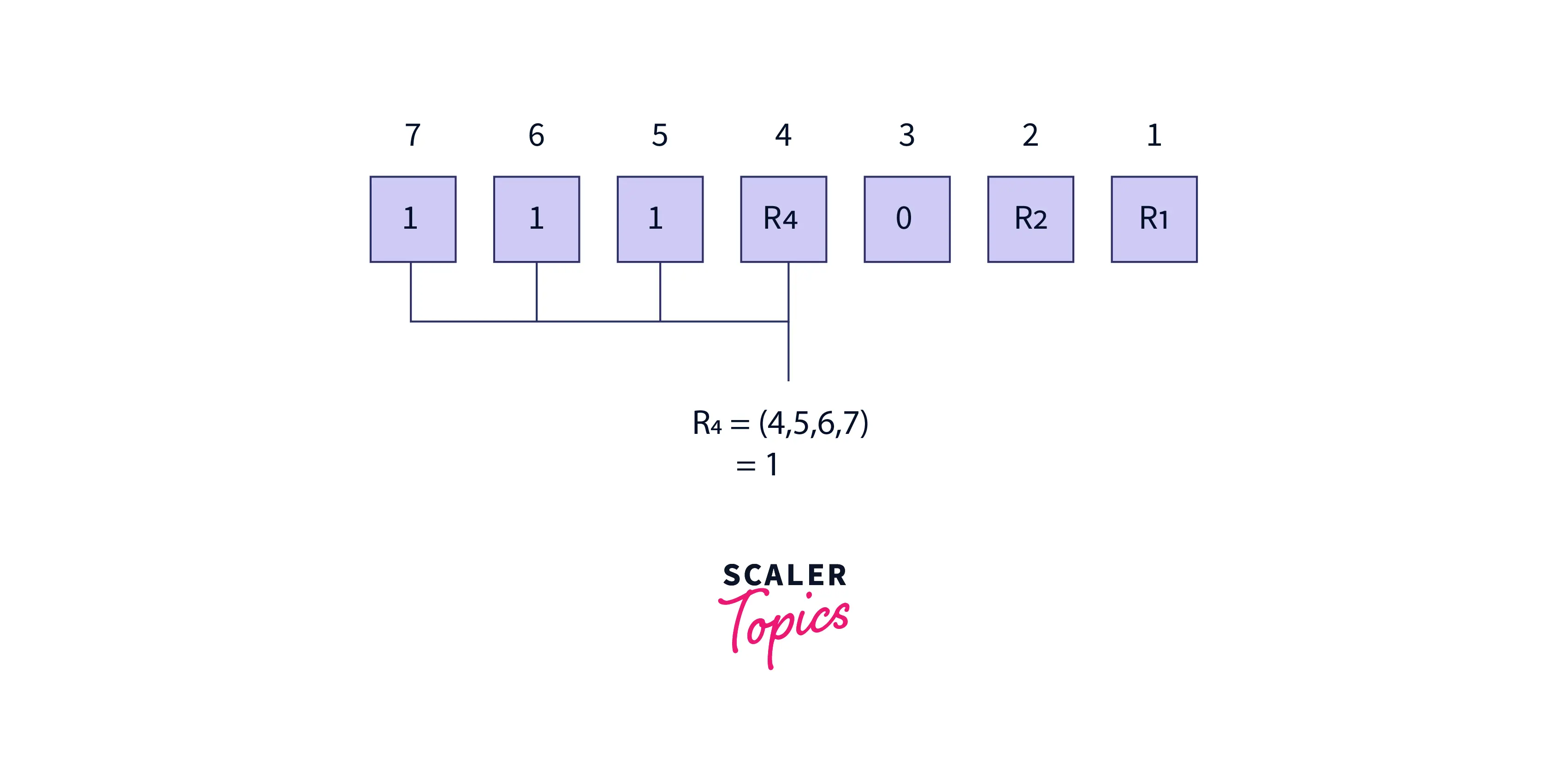 Hamming Code in Data Structures