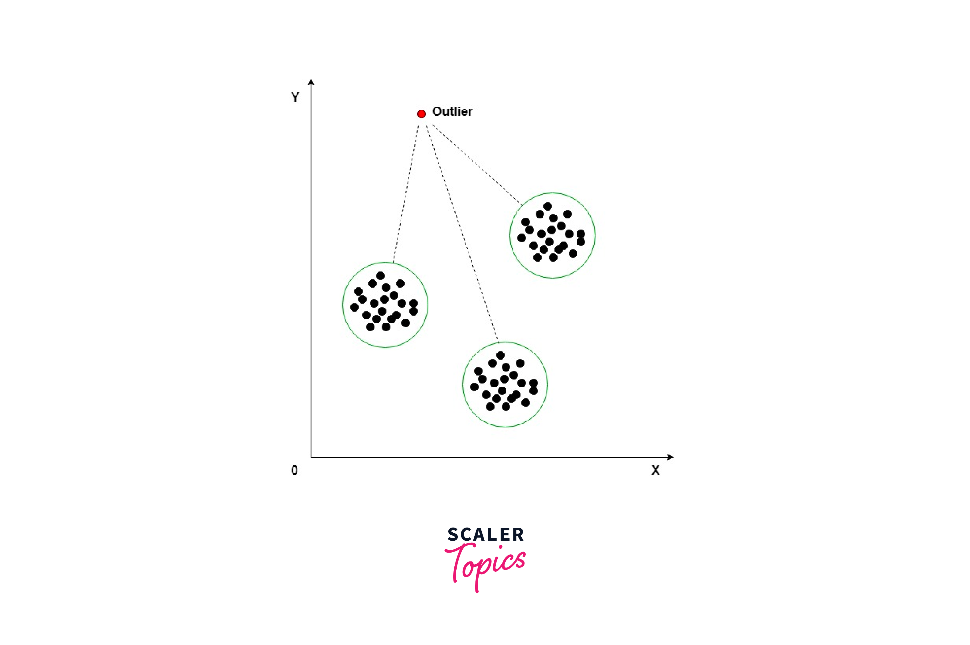 Handling Outliers in Data