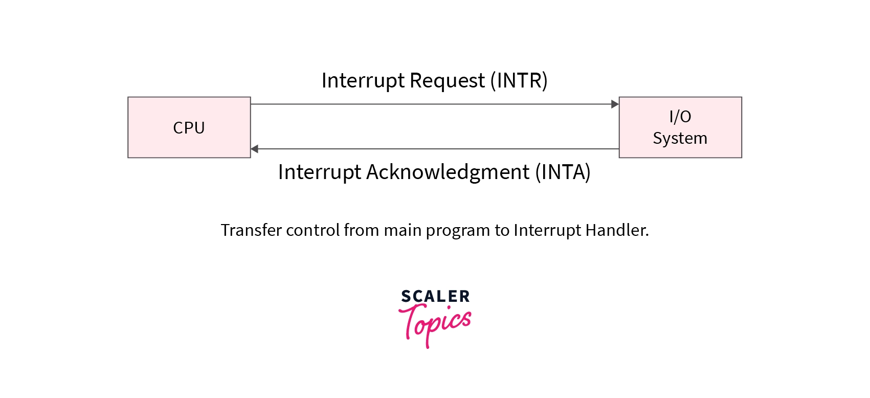 handling I/O interrupt