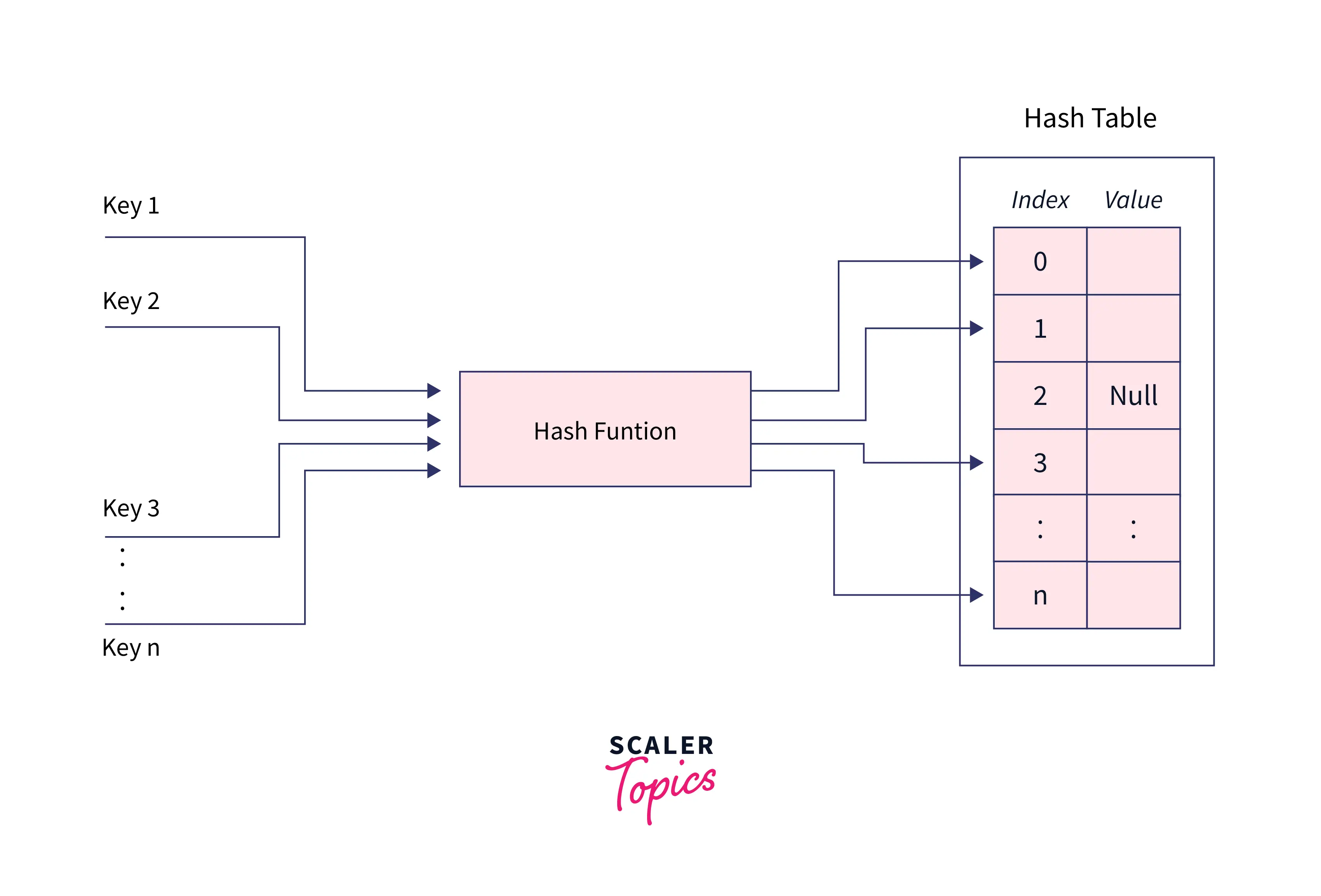 Hash function  table