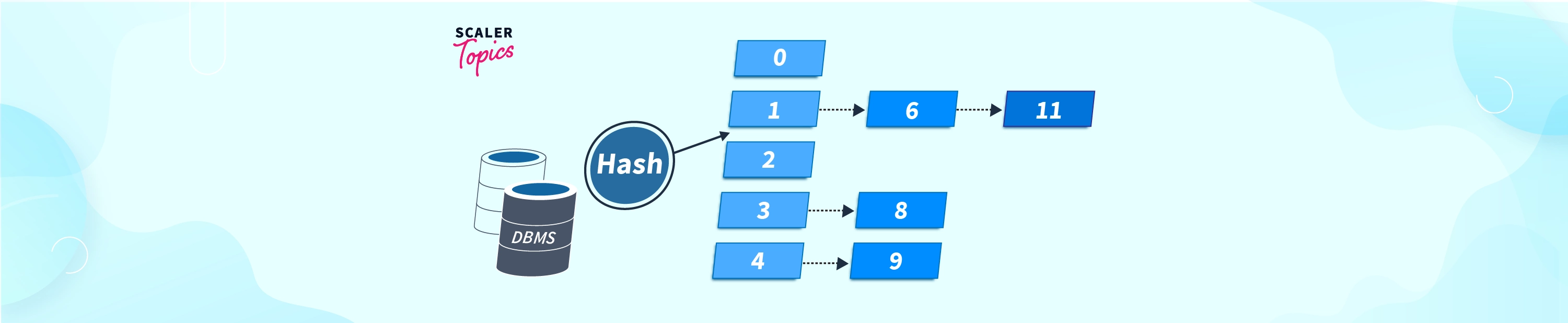 hashing-in-dbms-scaler-topics